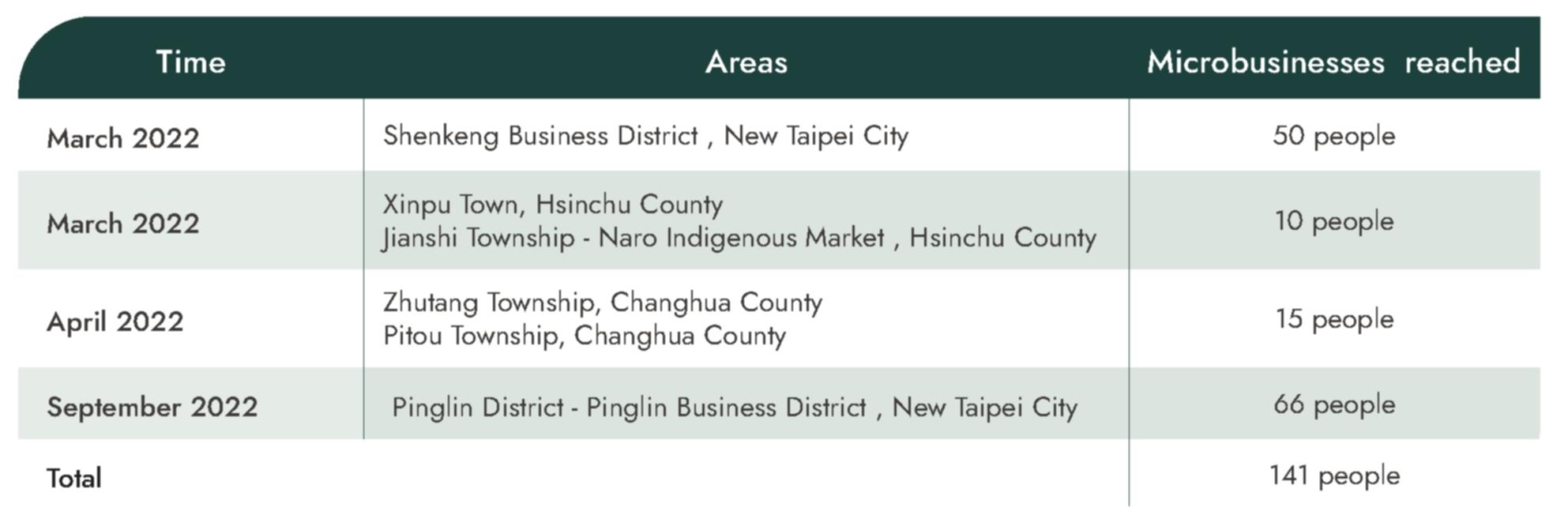 2022 Financial Literacy Education Activities for Disadvantaged Groups