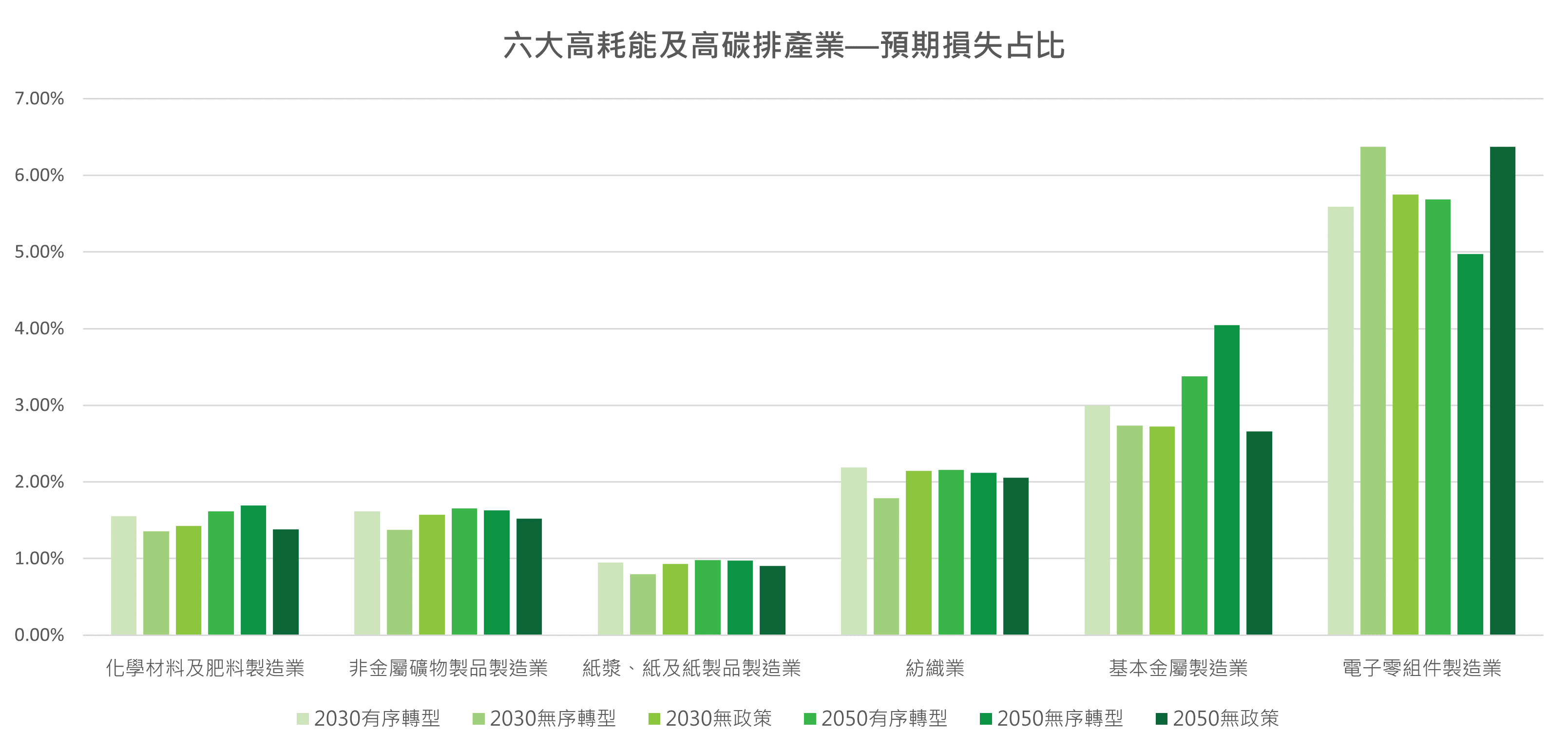 預期損失占比