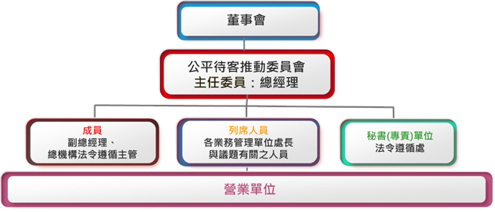 公平待客推動委員會架構圖