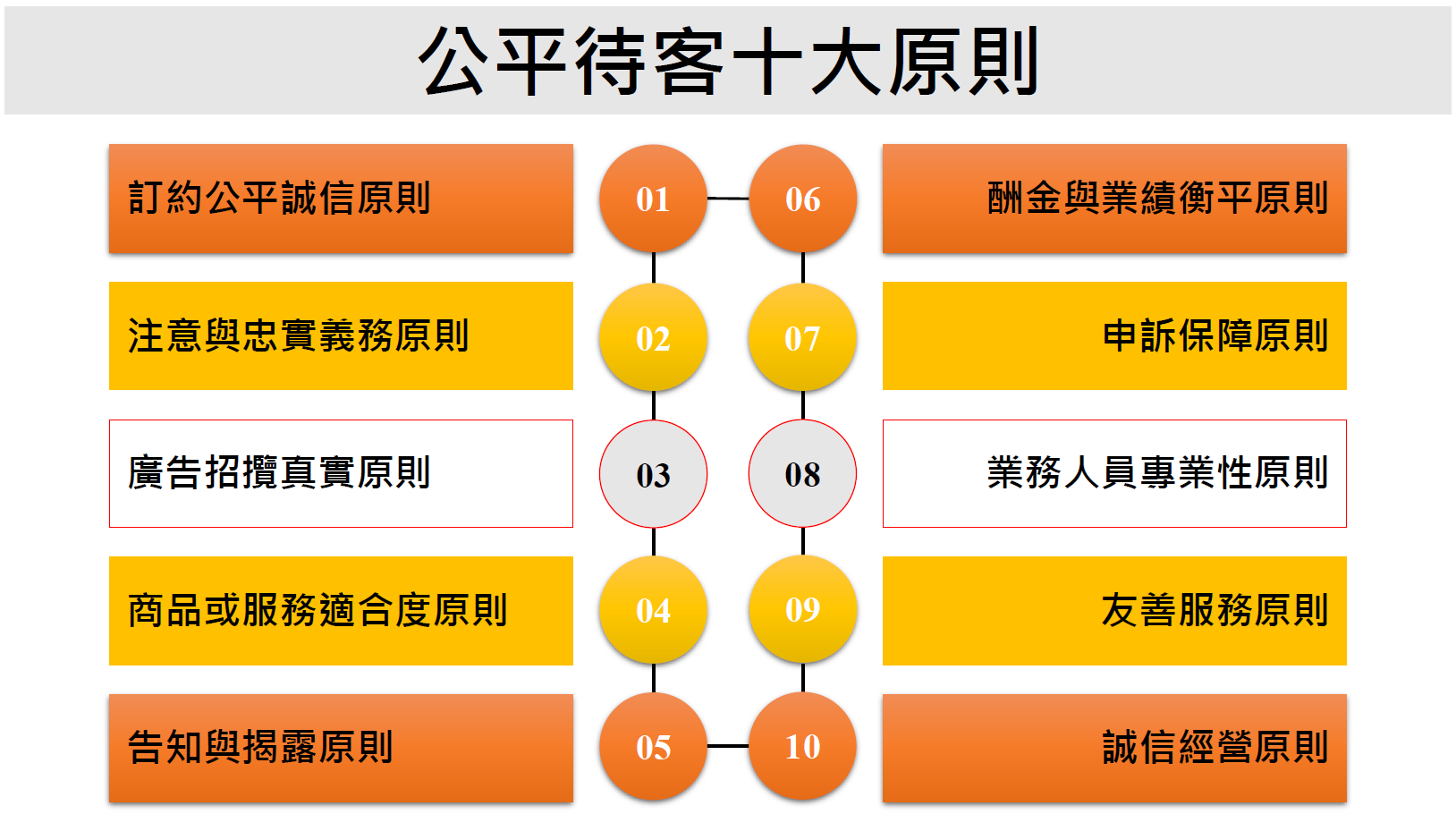 公平待客十項原則