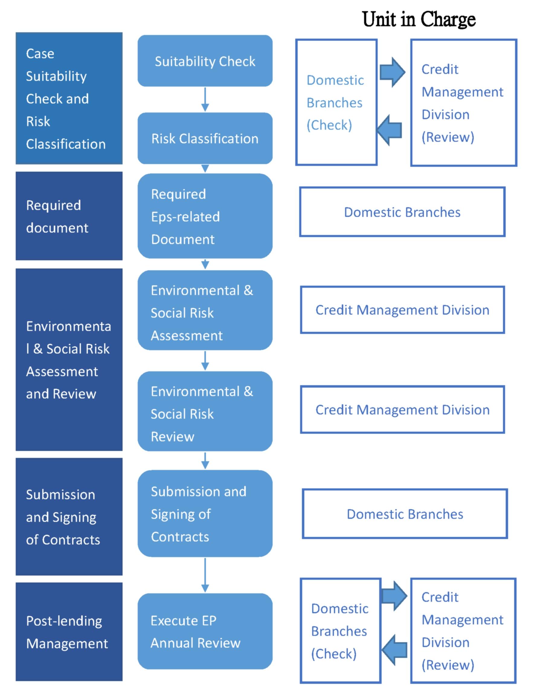 processes