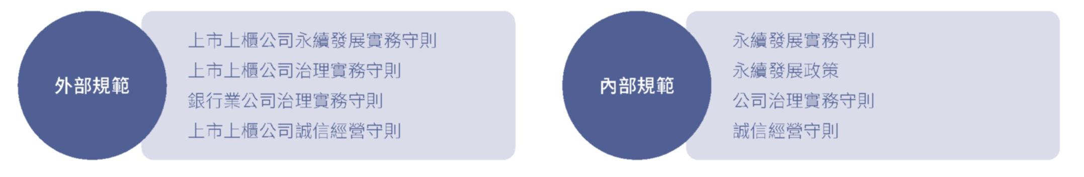 彰化銀行推動全行永續發展落實執行之依循