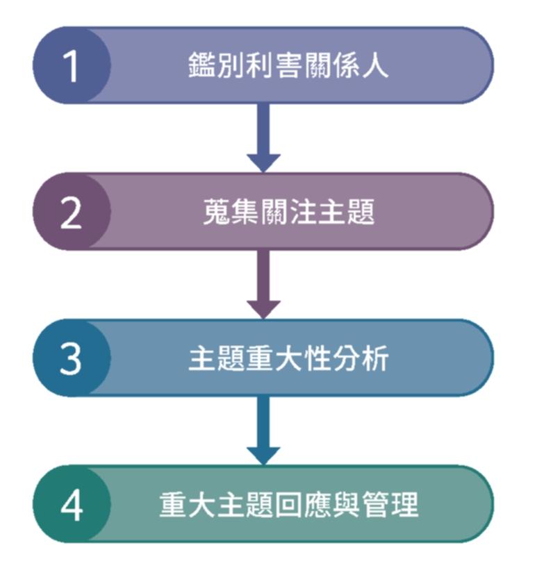 重大性評估流程