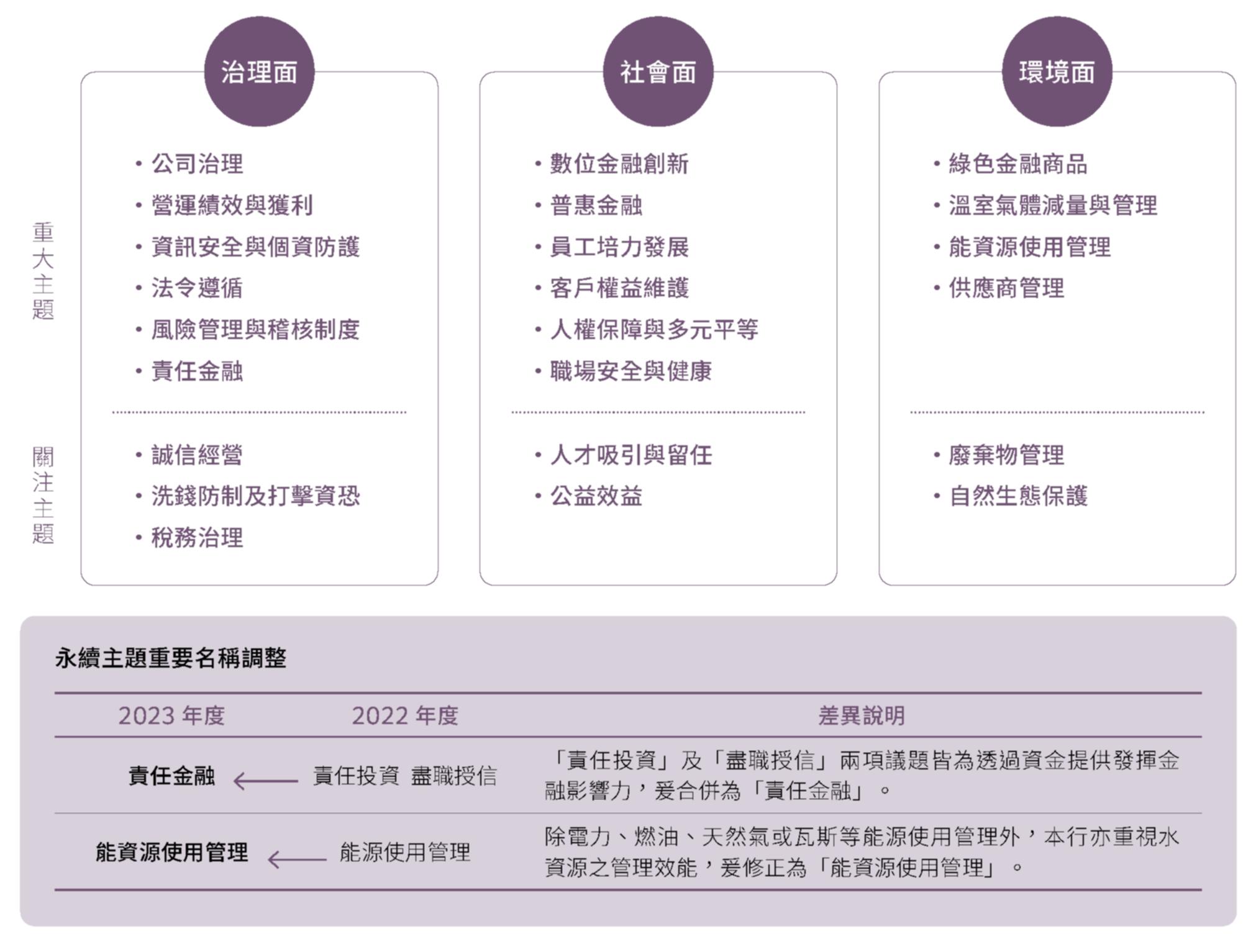蒐集關注主題、永續主題重要名稱調整