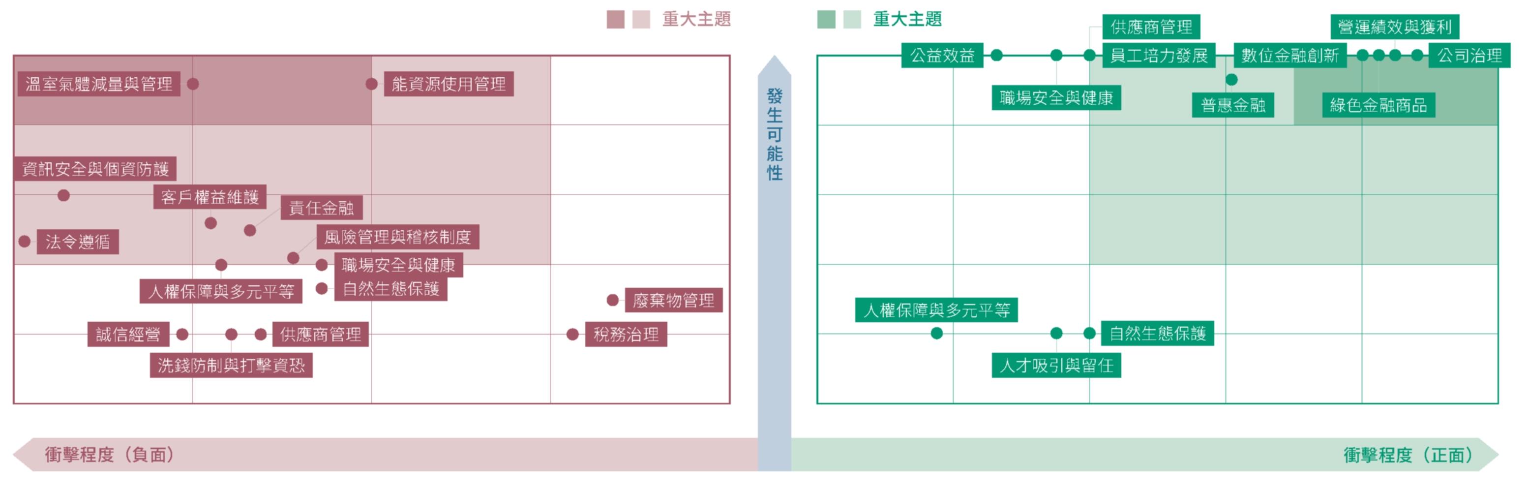 永續衝擊矩陣(正面及負面)