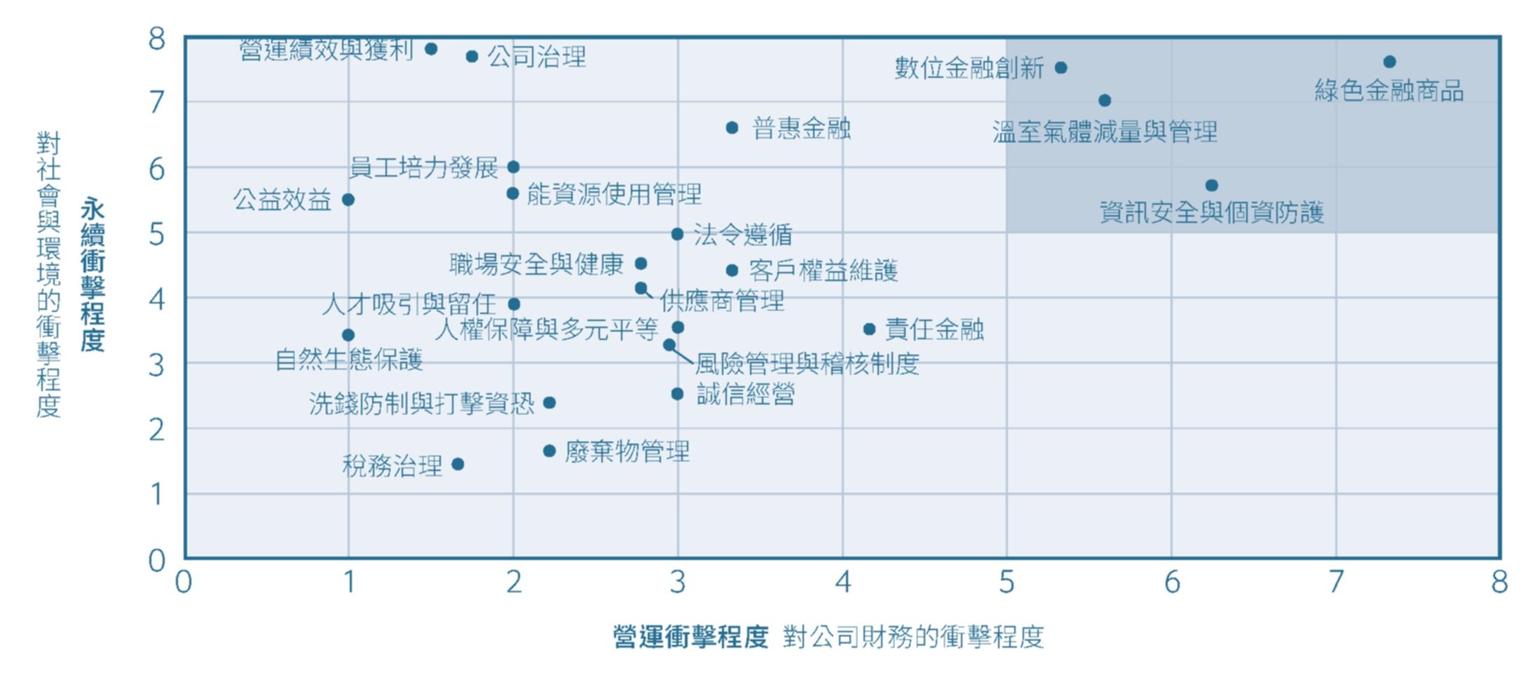 雙重重大性矩陣