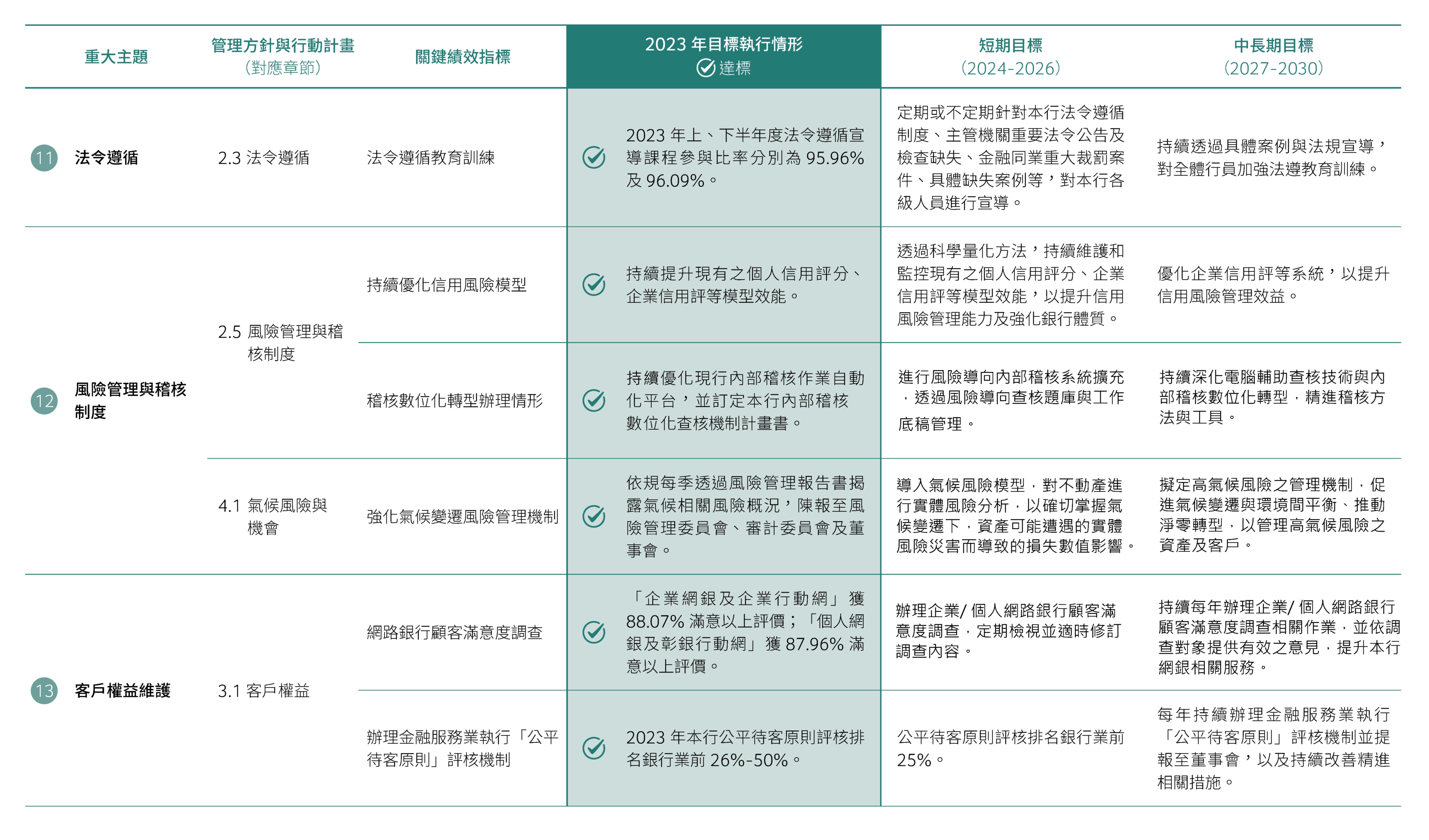 重大主題管理與目標