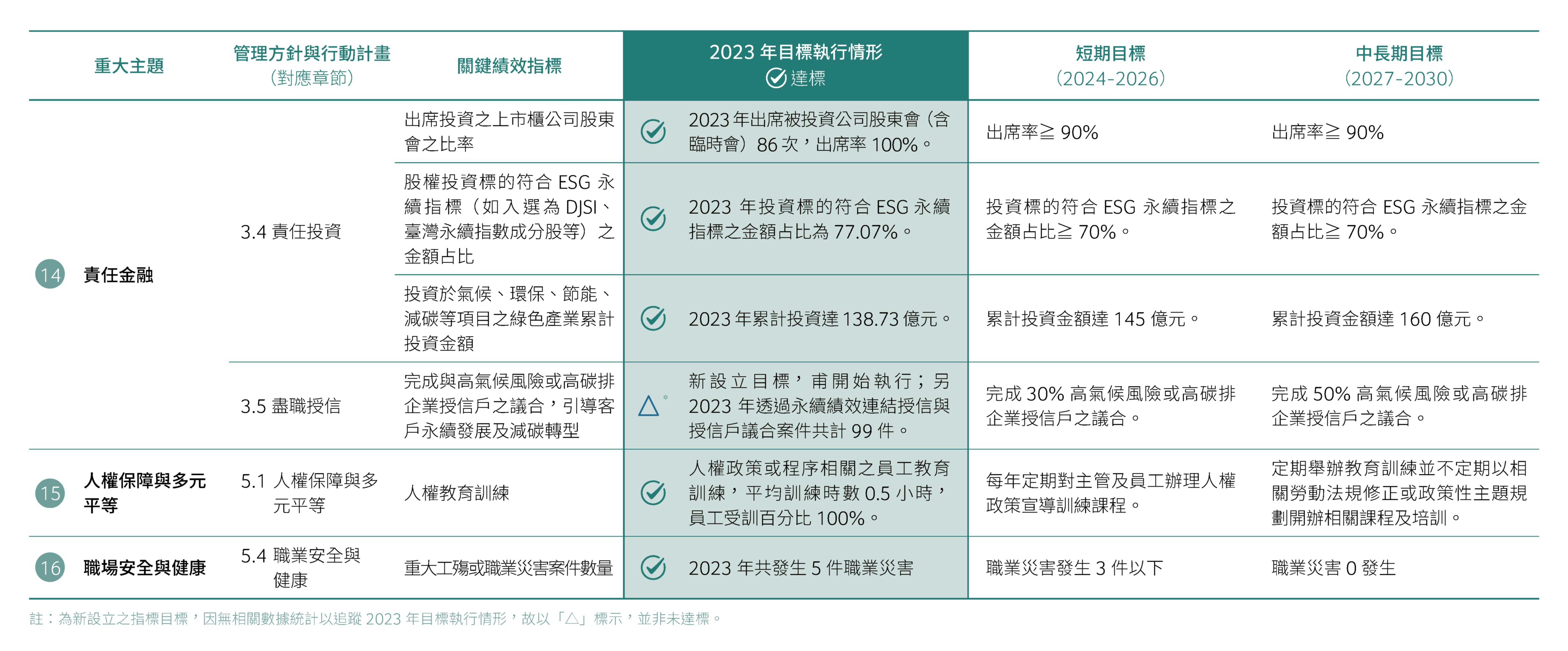 重大主題管理與目標