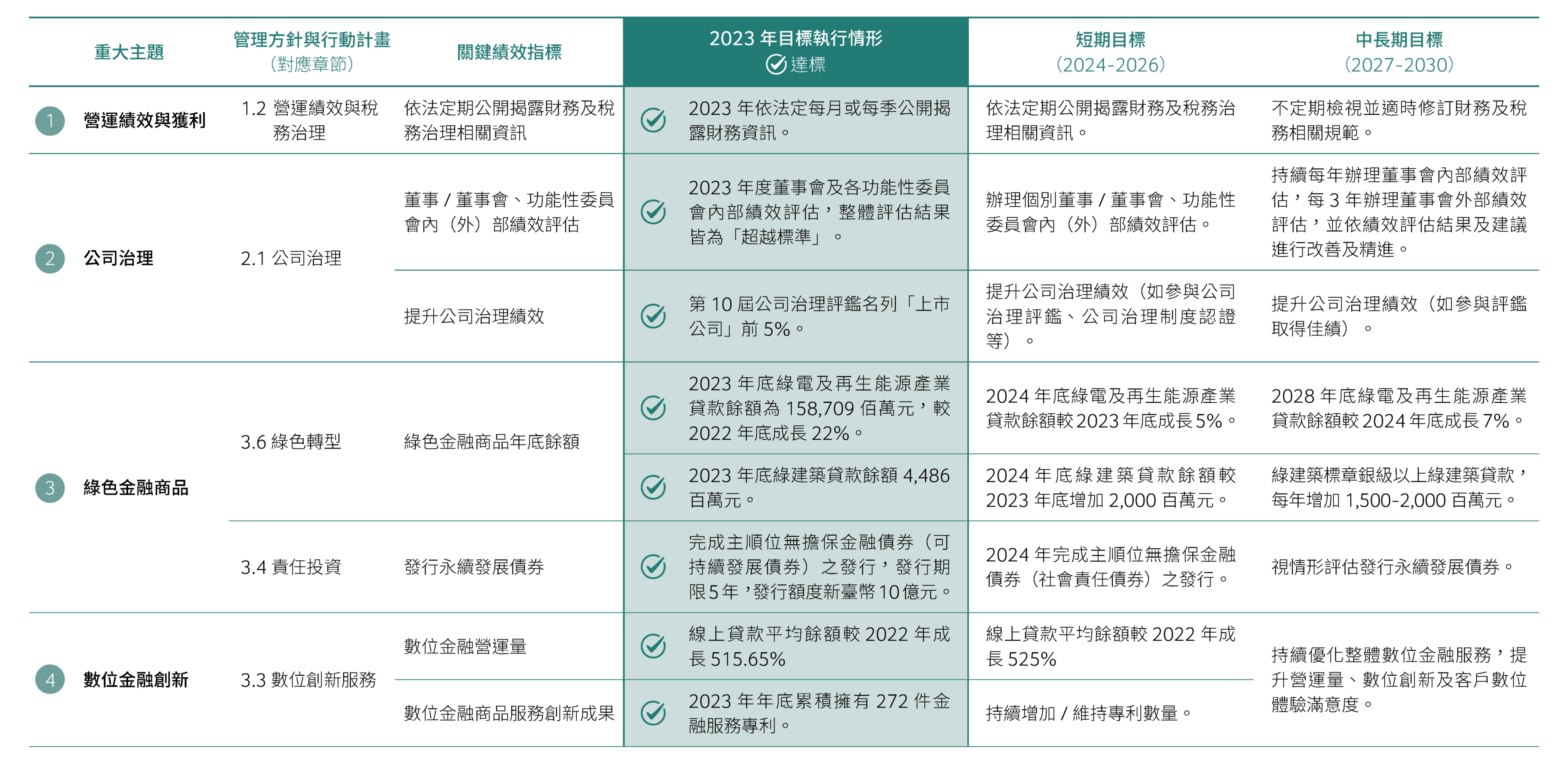 重大主題管理與目標