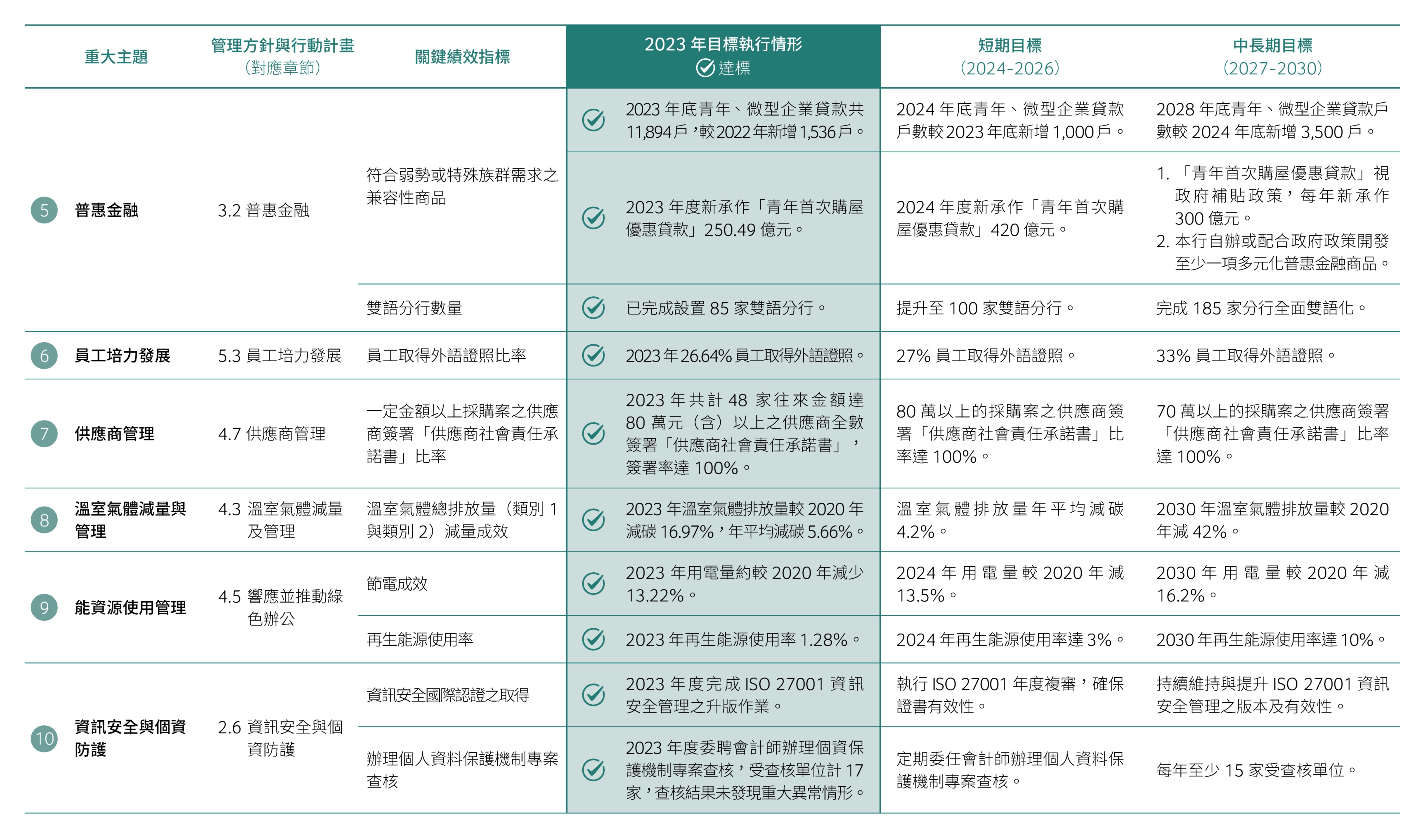 重大主題管理與目標
