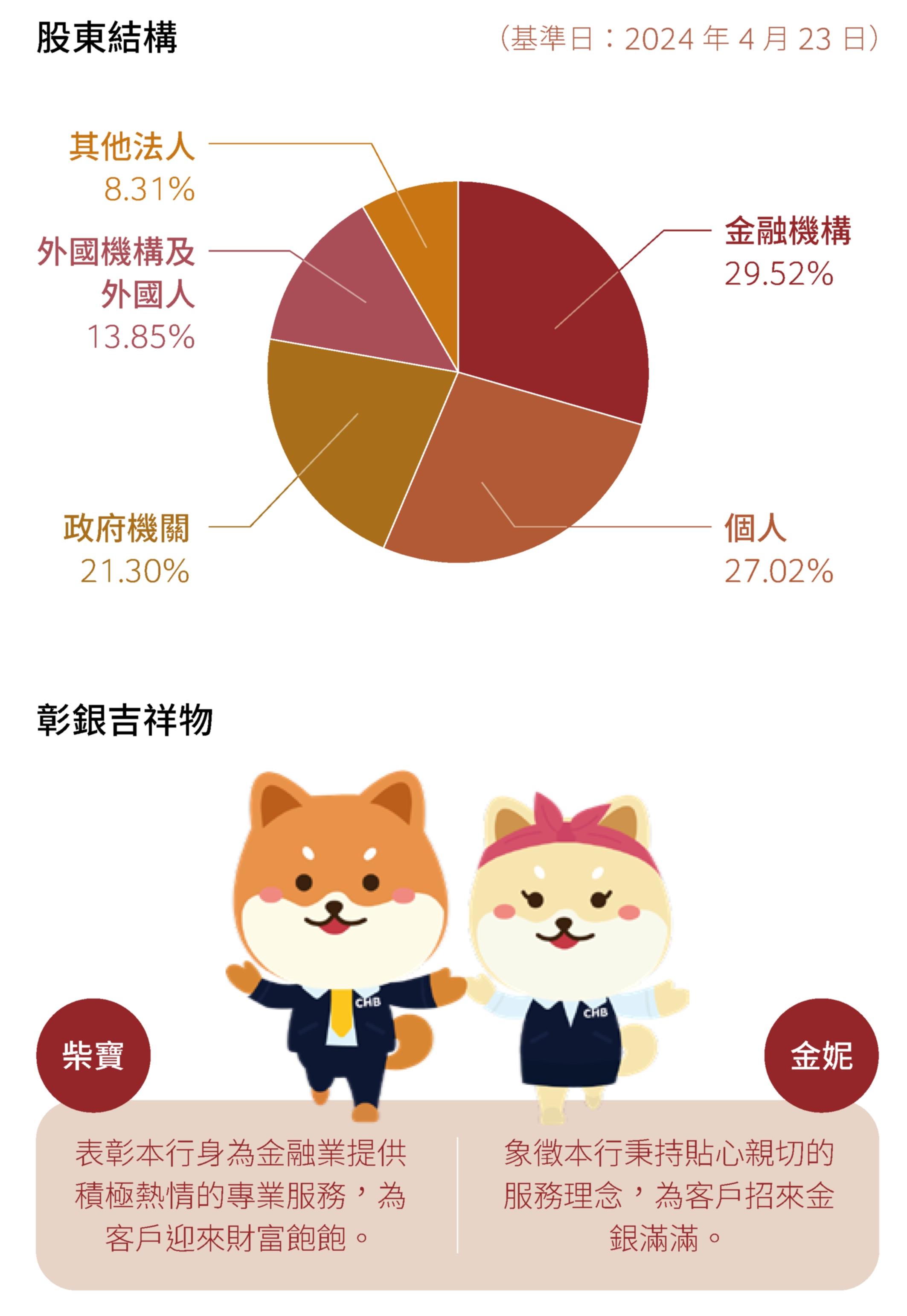股東結構、彰銀吉祥物