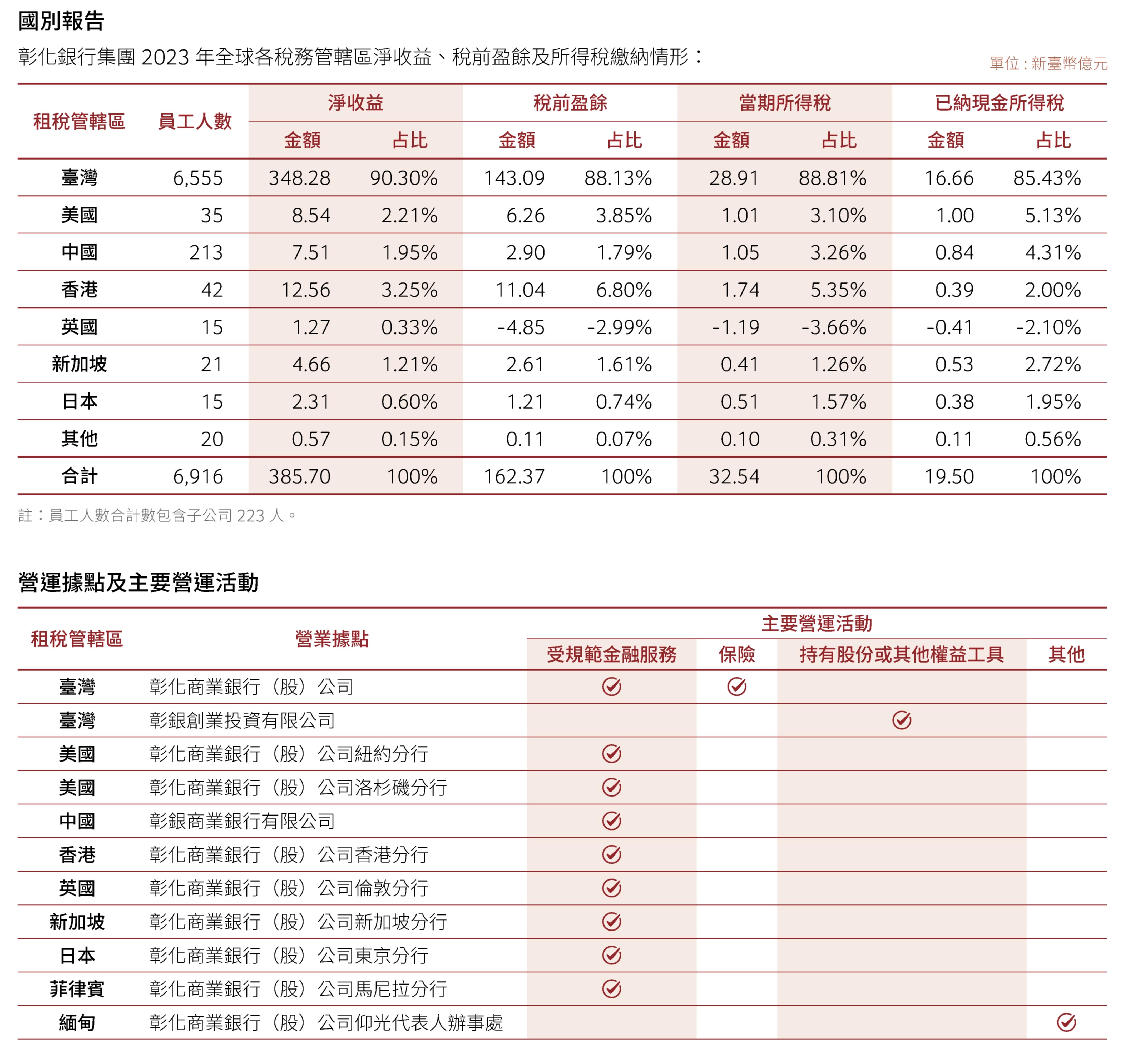 國別報告、營運據點及主要營運活動