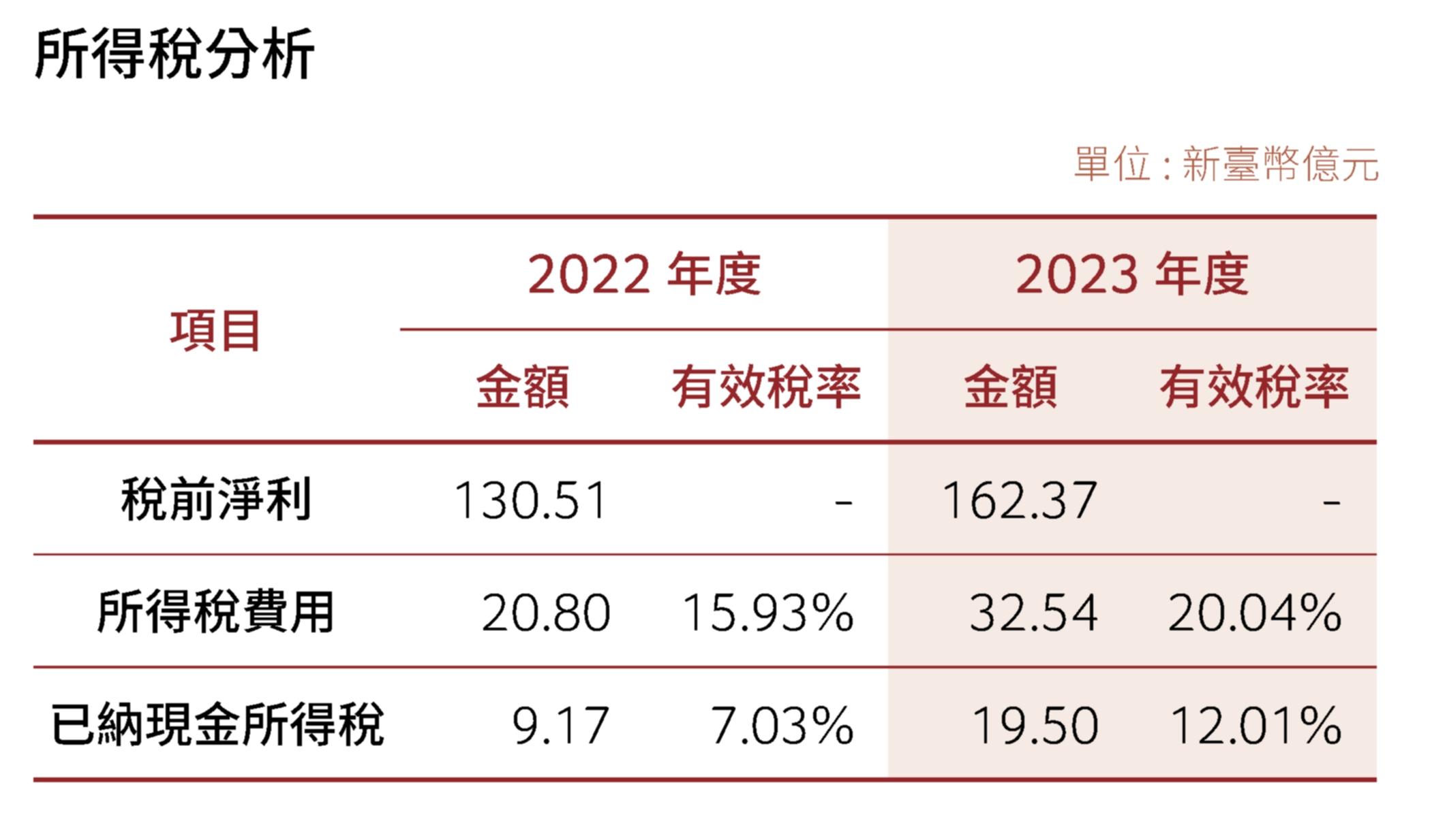 所得稅分析