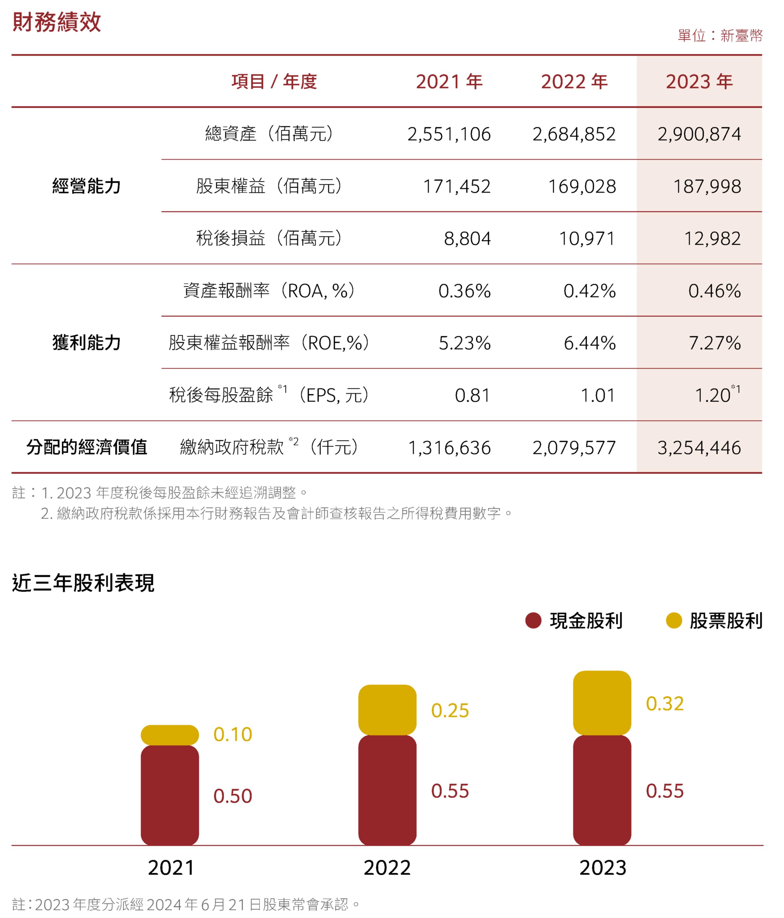 財務績效