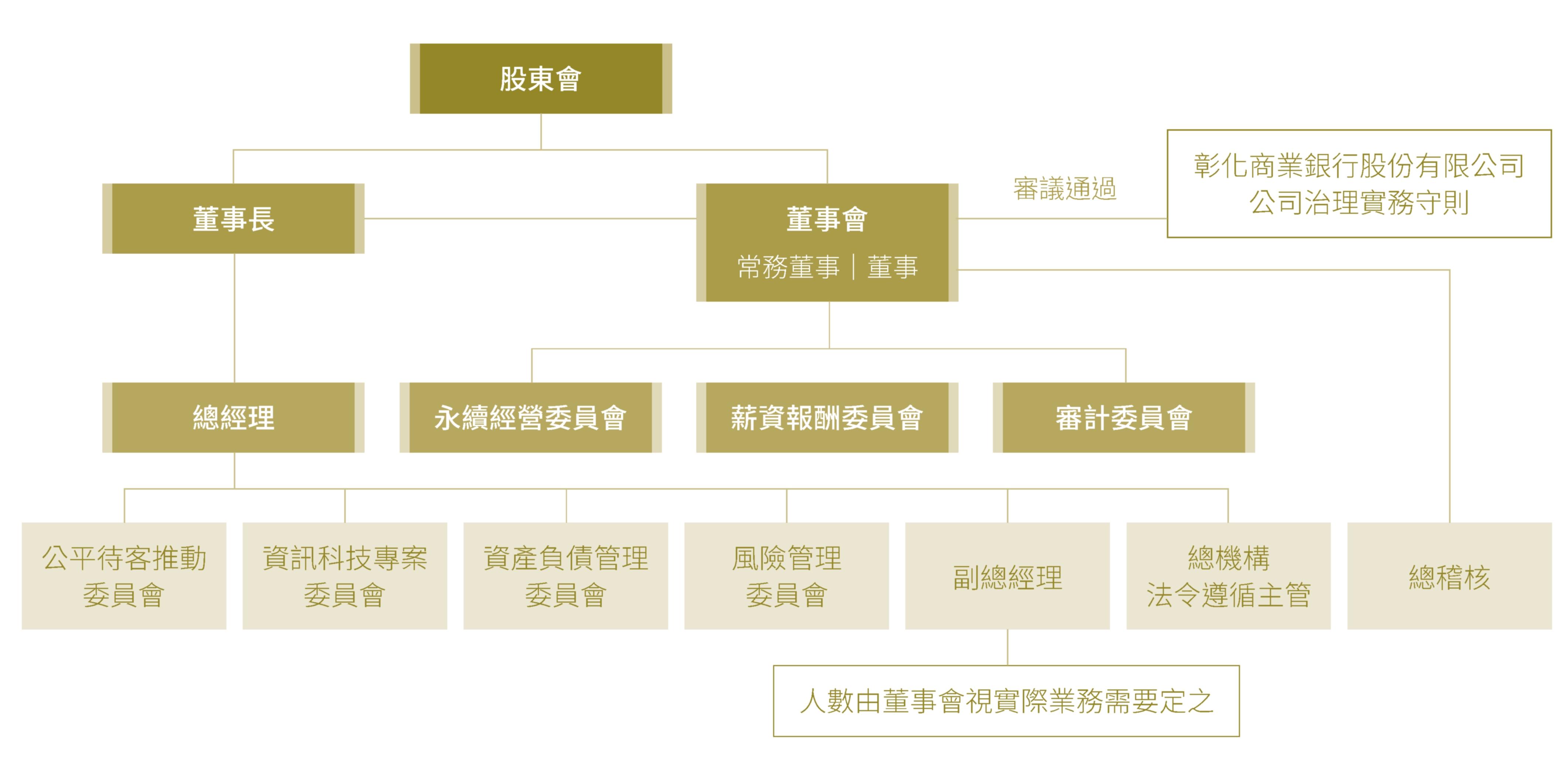 公司治理架構