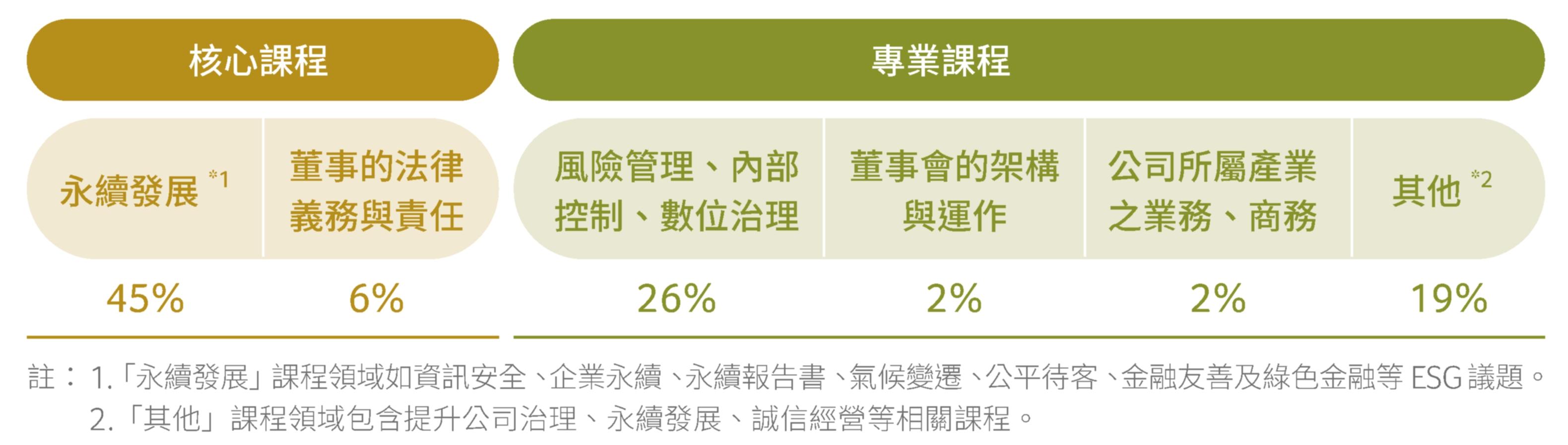 董事進修情形