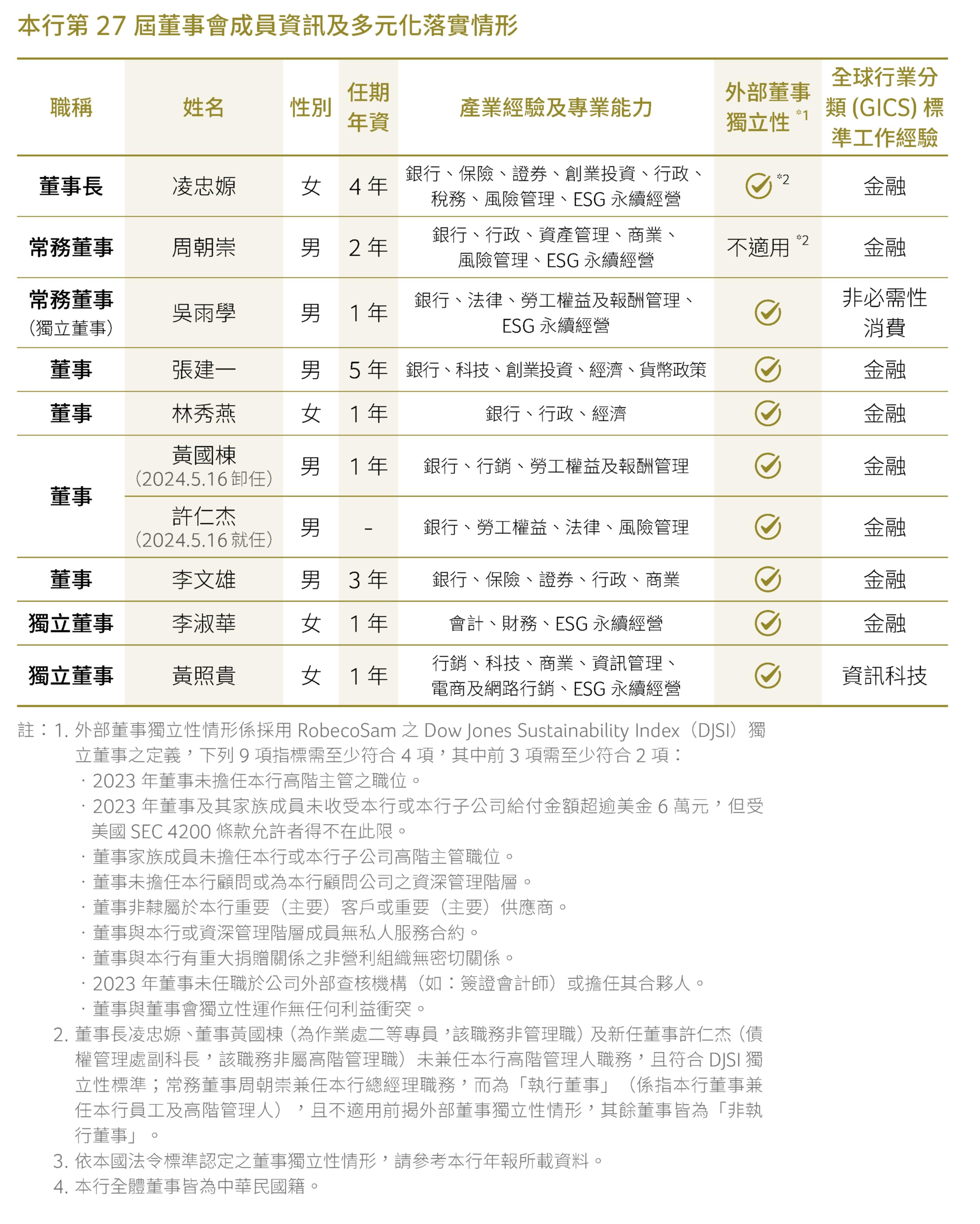 本行第27屆董事會成員資訊及多元化落實情形