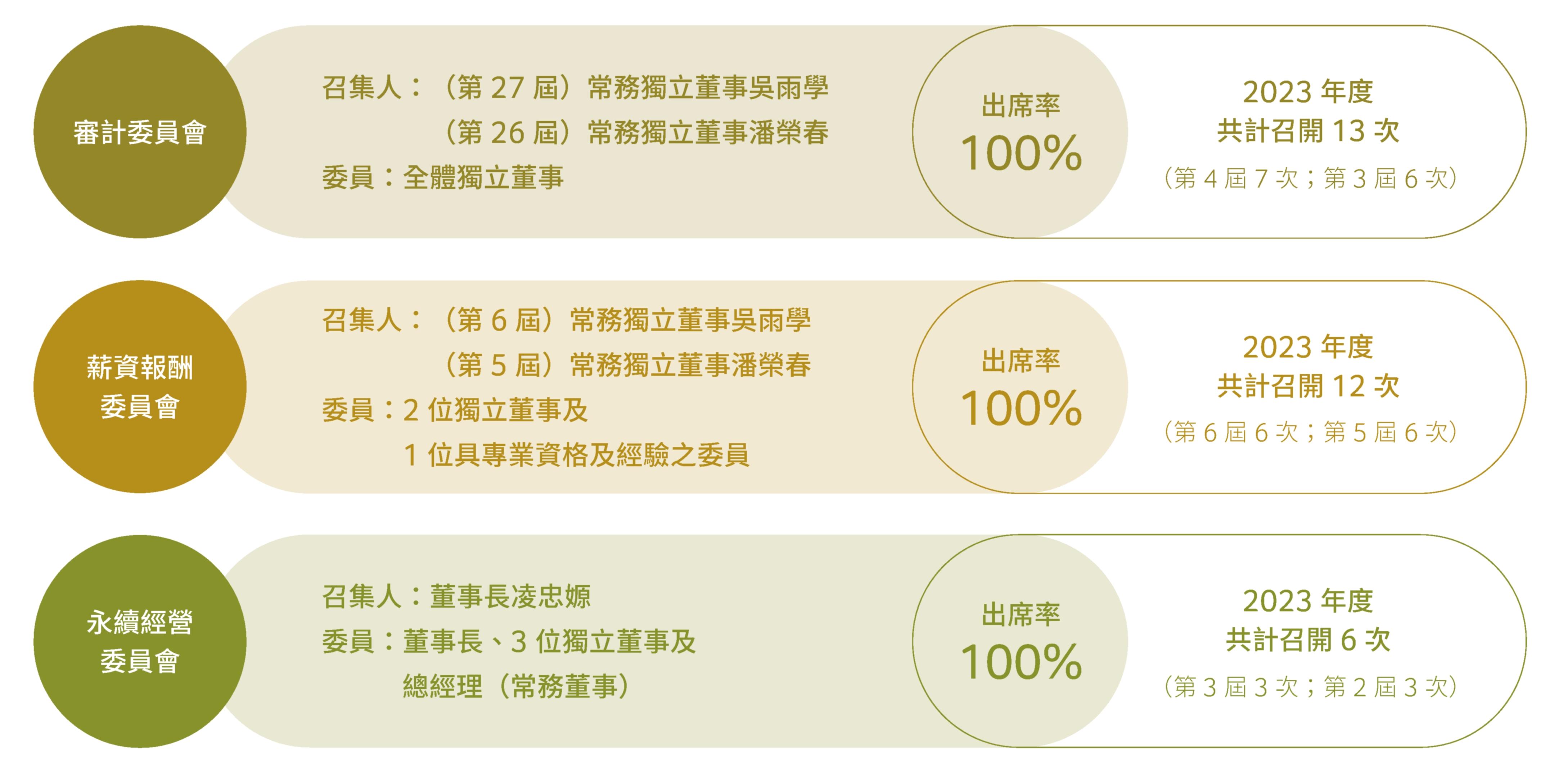 各功能性委員會組成及運作情形