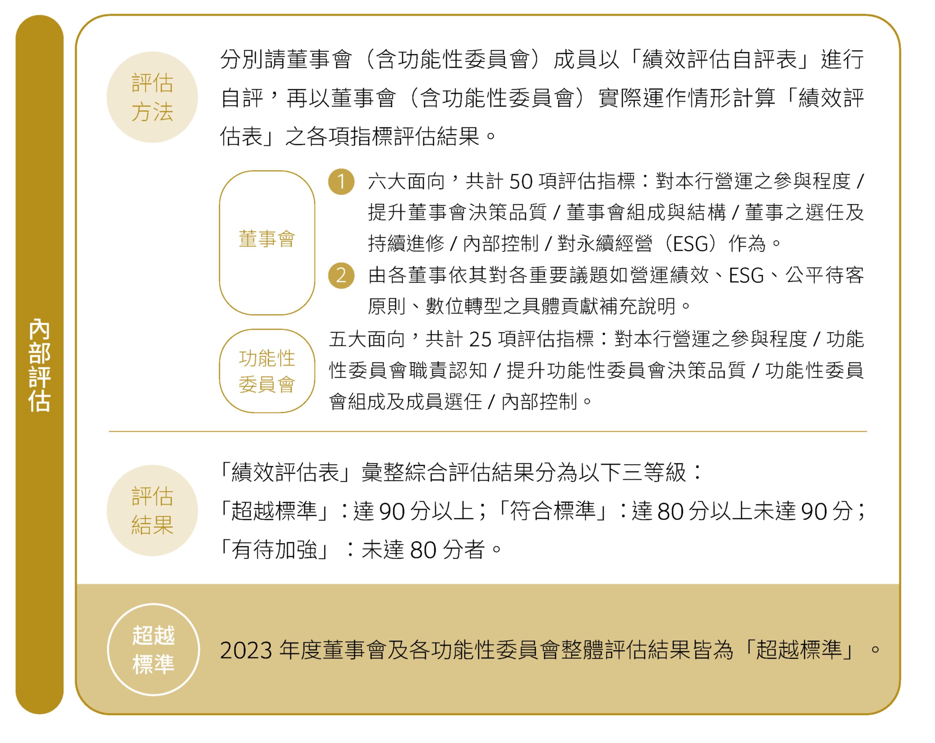 內部評估
