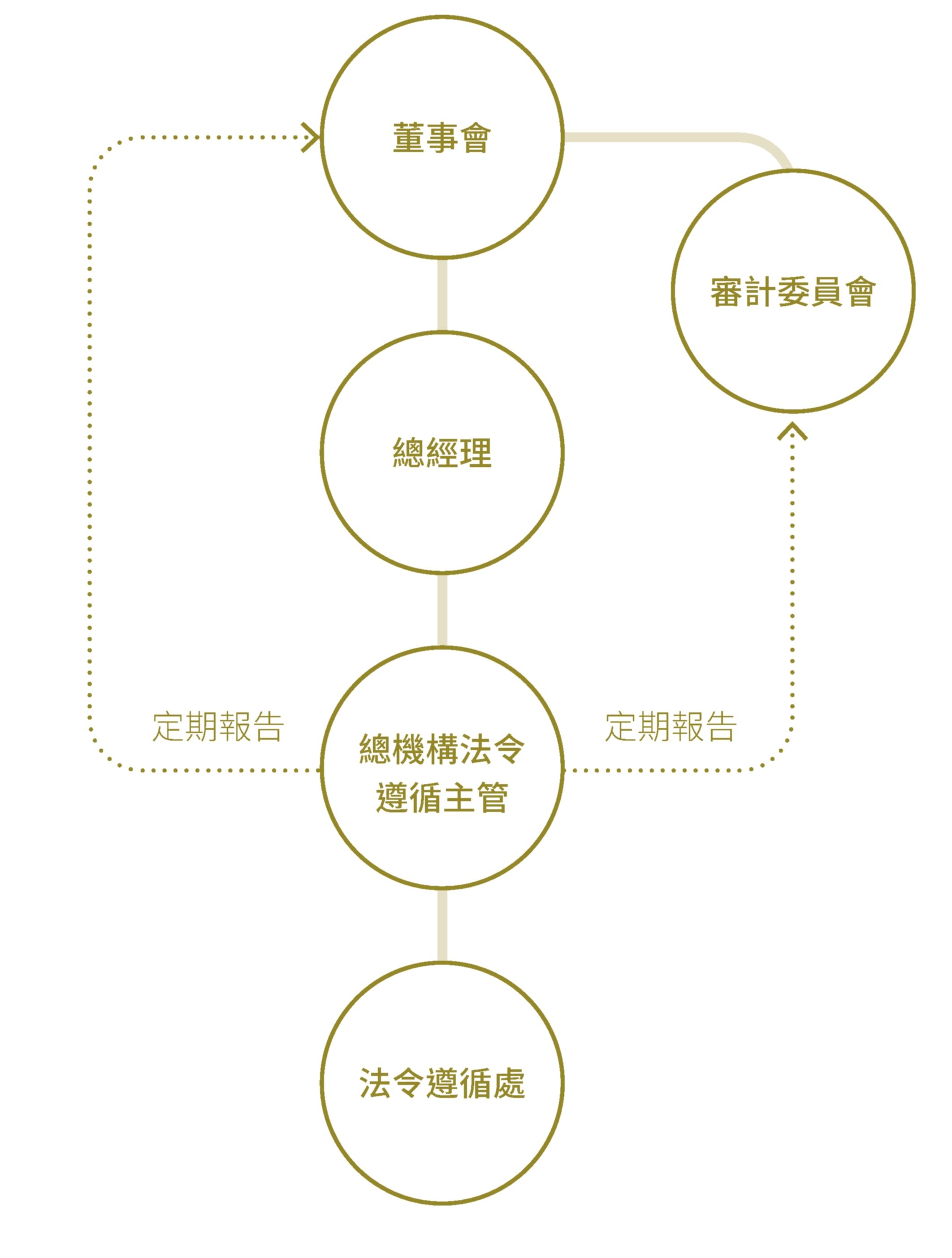 本行法令遵循組織架構圖
