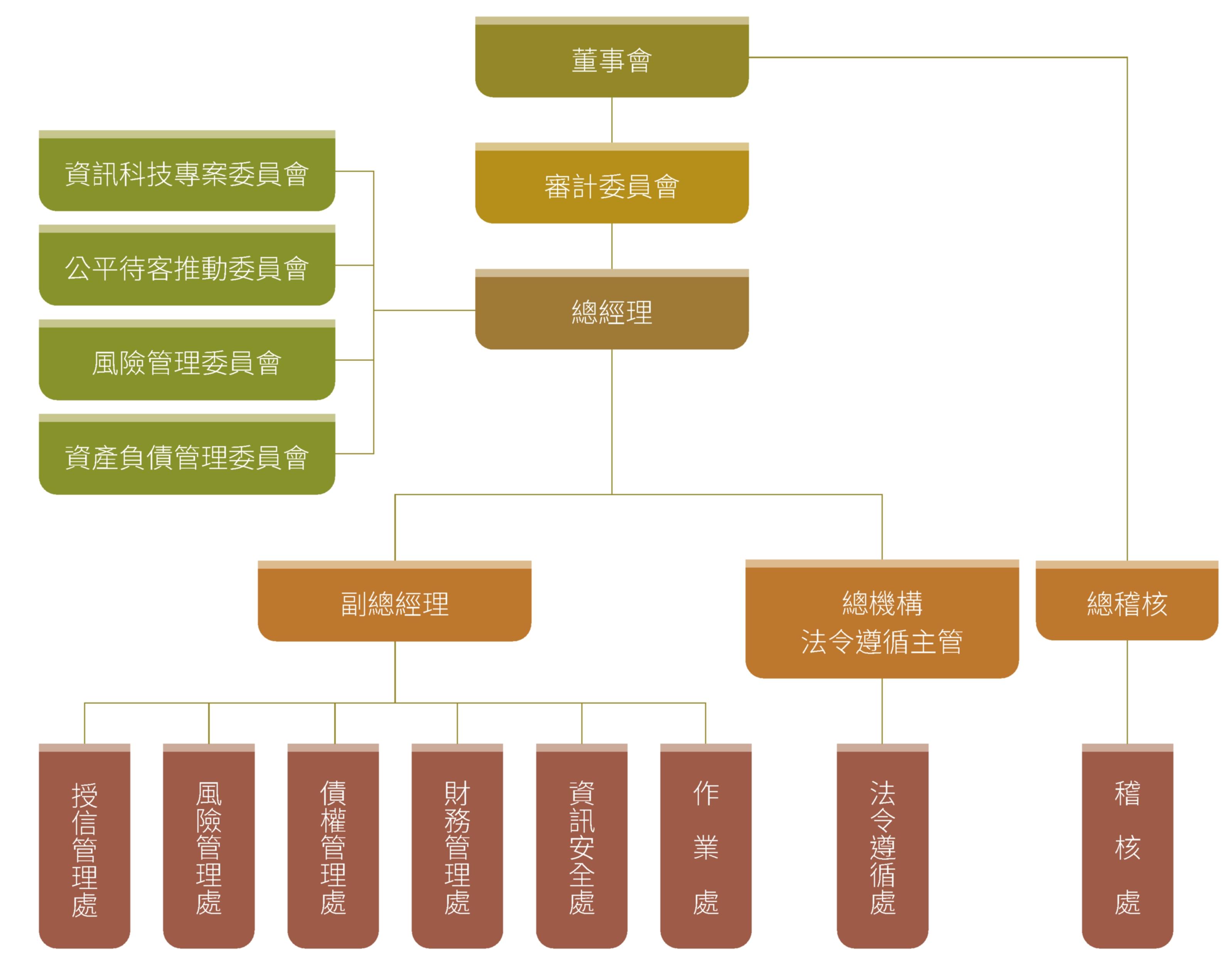 風險管理架構圖