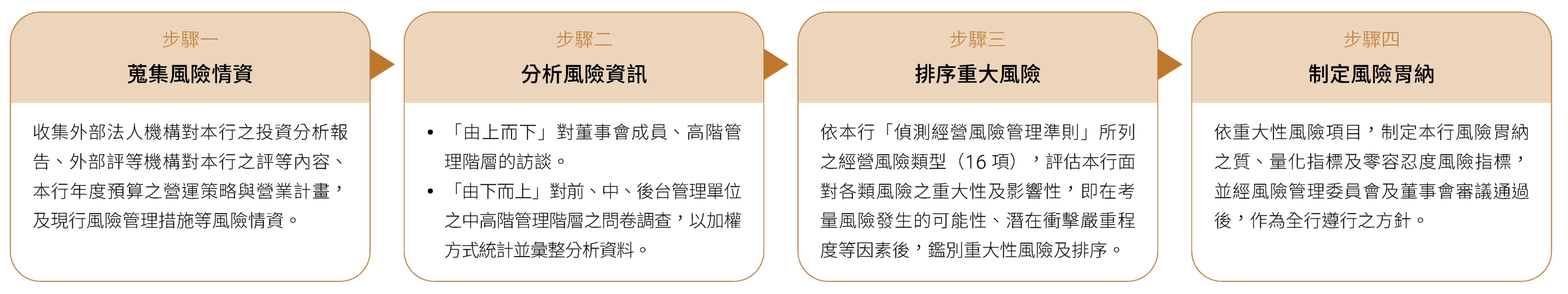 風險鑑別