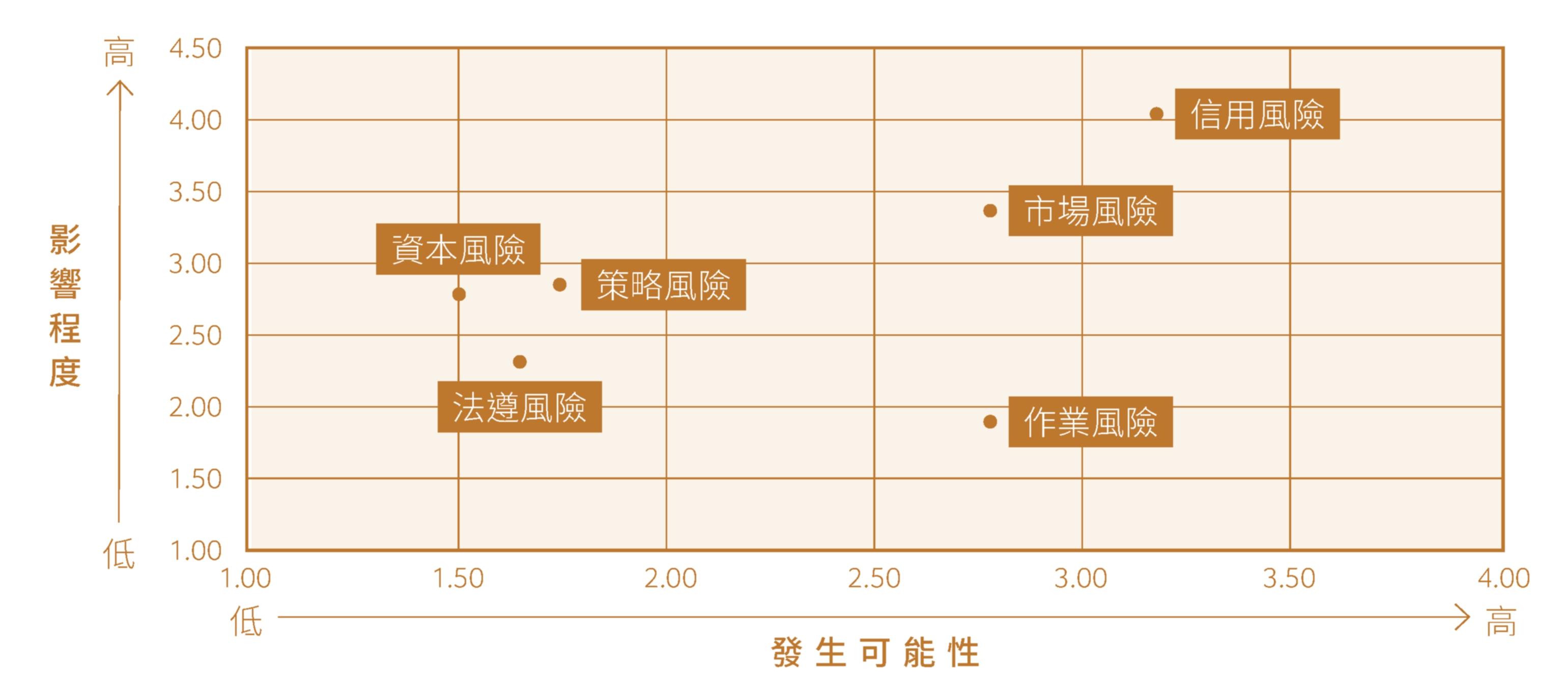 重大風險矩陣