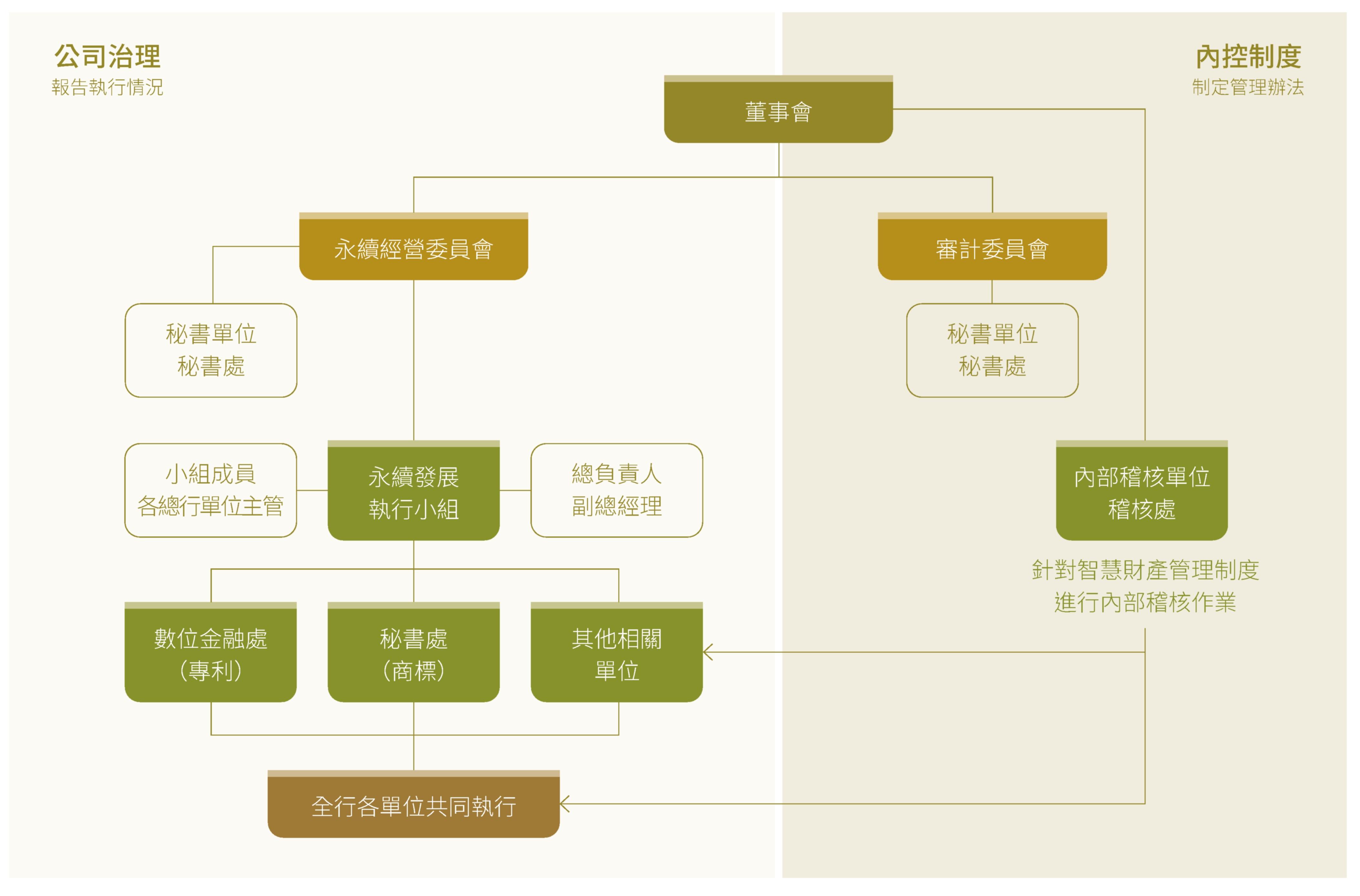 本行智慧財產管理組織架構