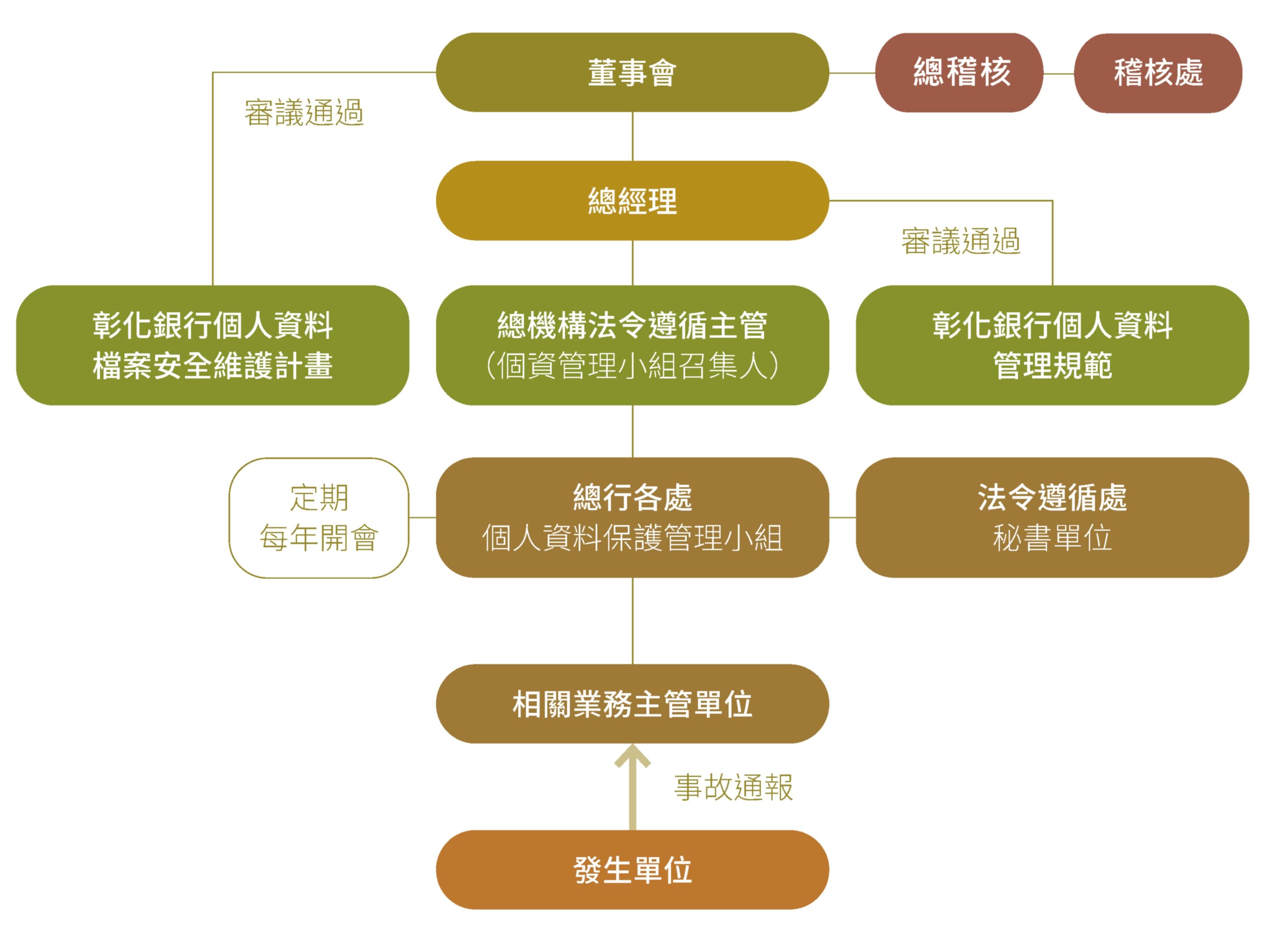 個資保護程序