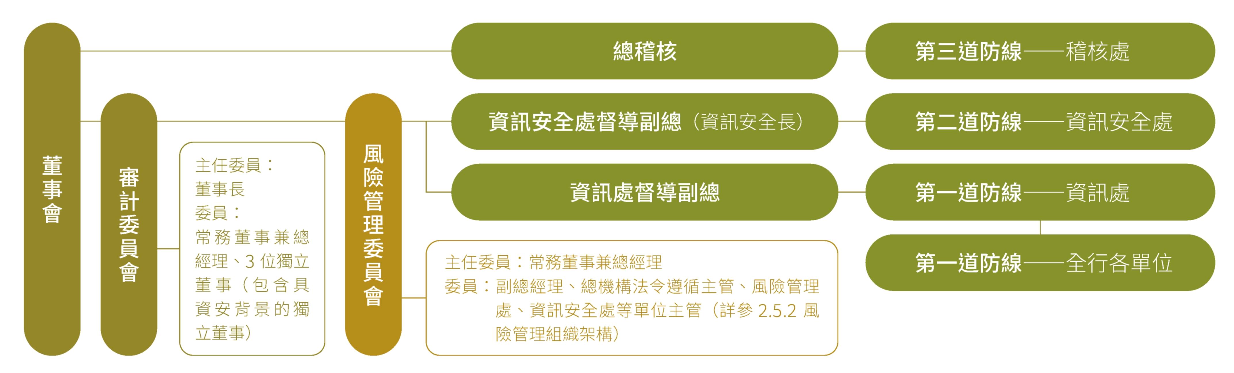 資訊安全管理架構