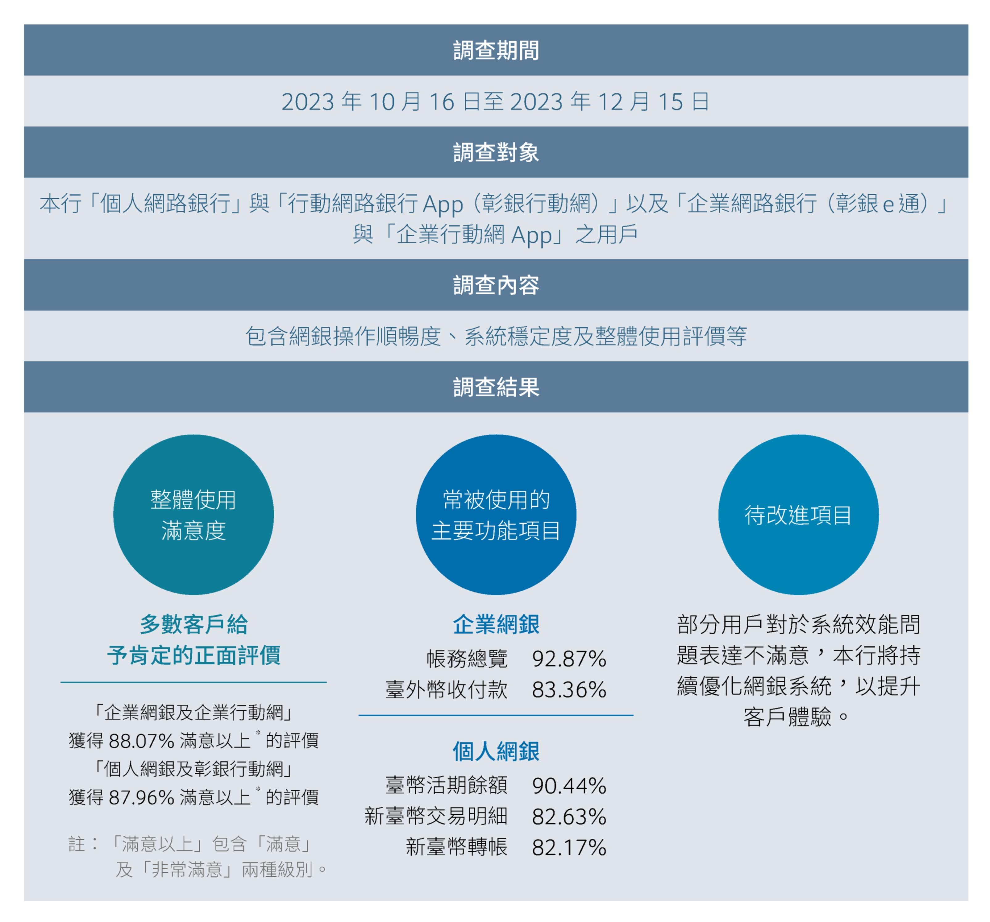 數位金融滿意度