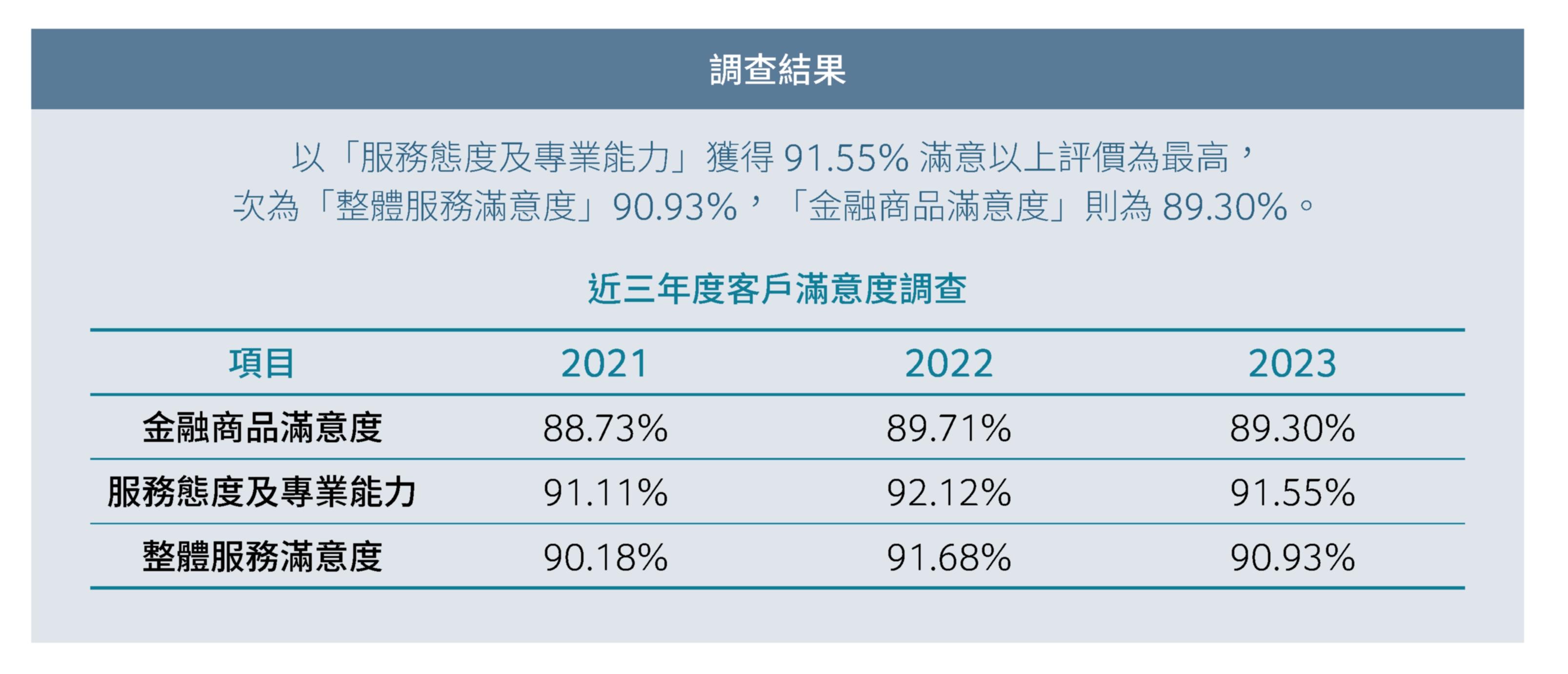實體通路滿意度