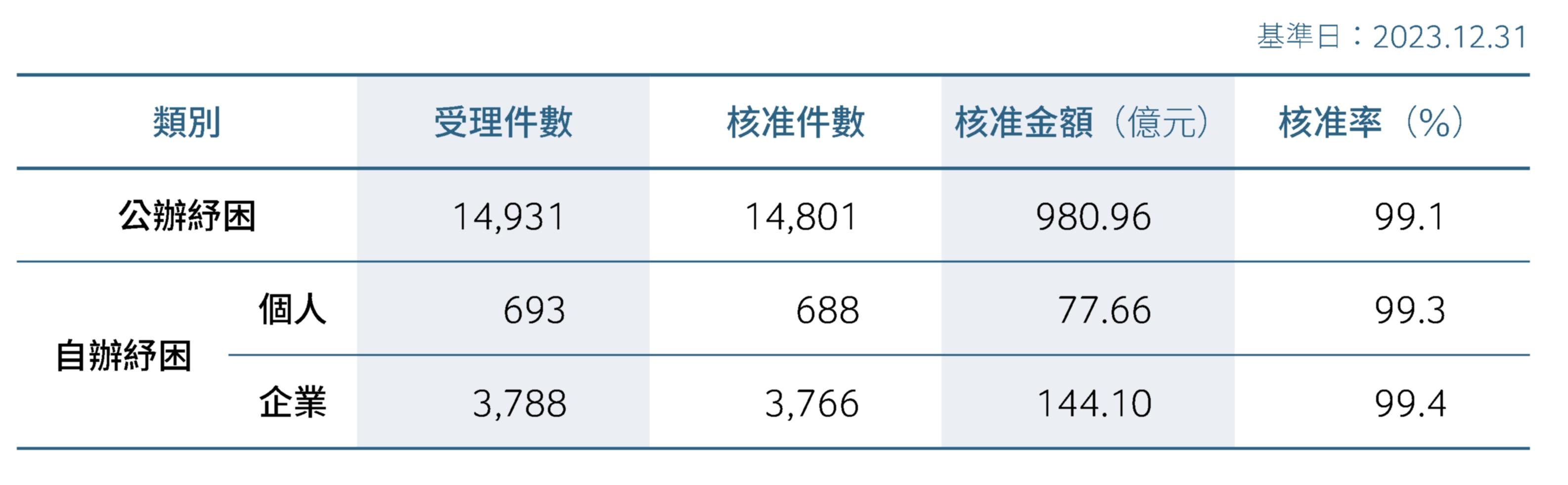 各項紓困貸款