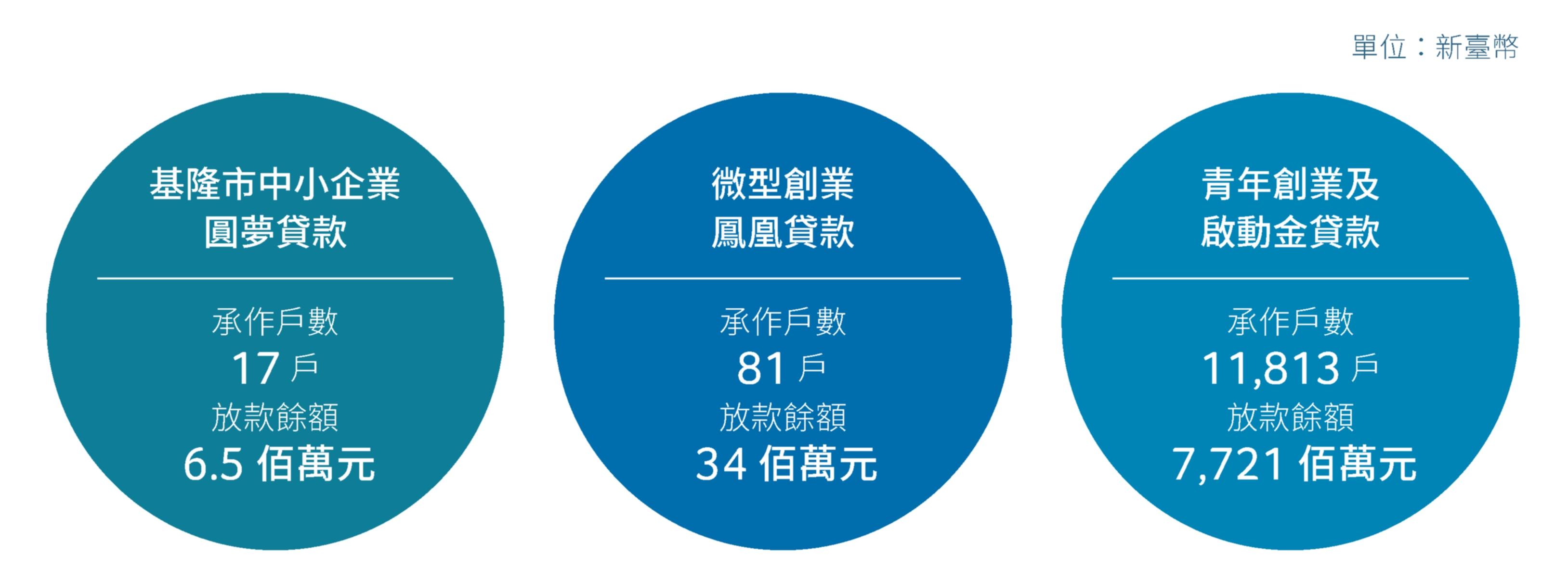 創業相關貸款