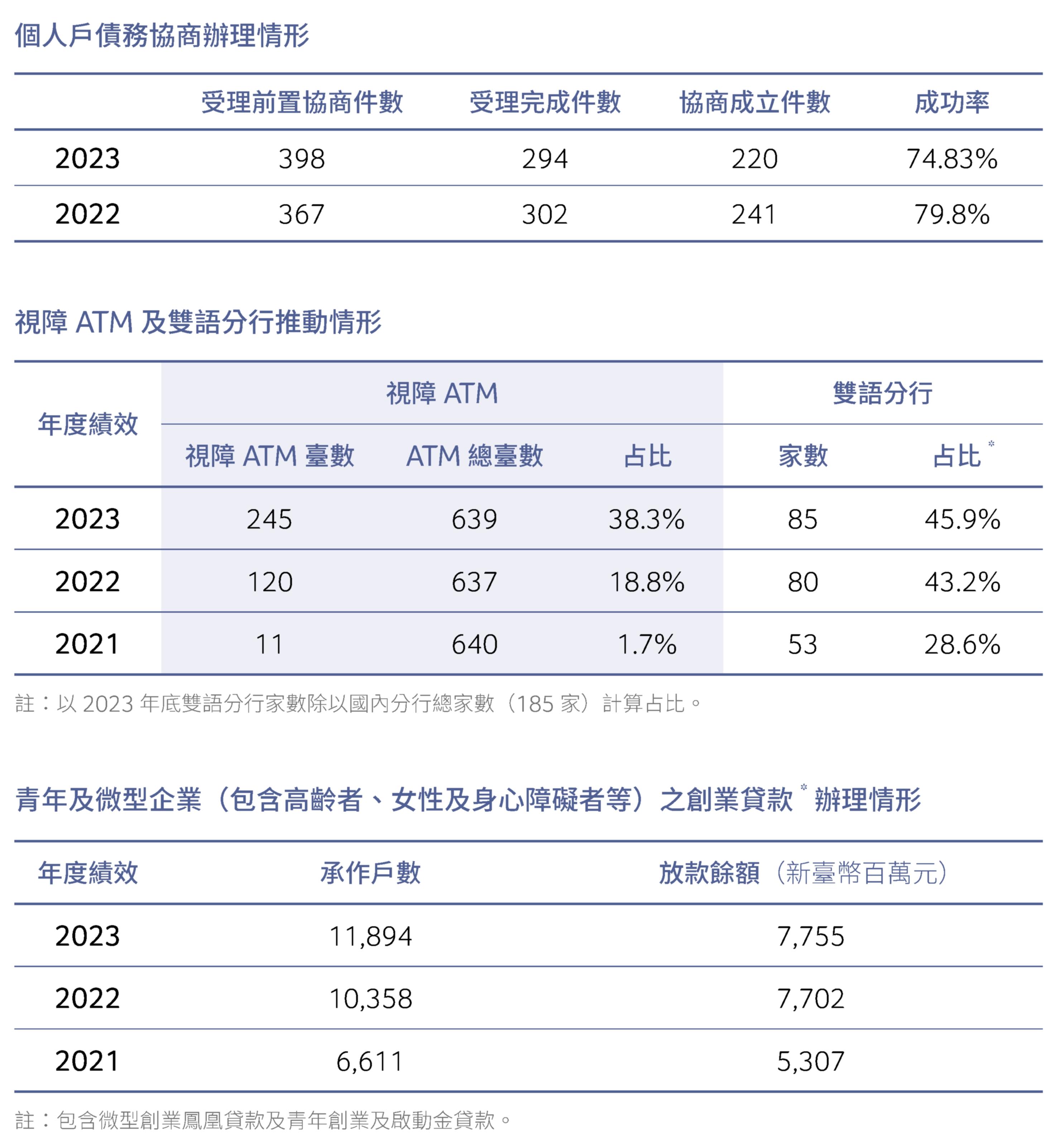 個人戶債務協商辦理情形/視障ATM及雙語分行推動情形/青年及微型企業(包含高齡者、女性及身心障礙者等)之創業貸款*辦理情形