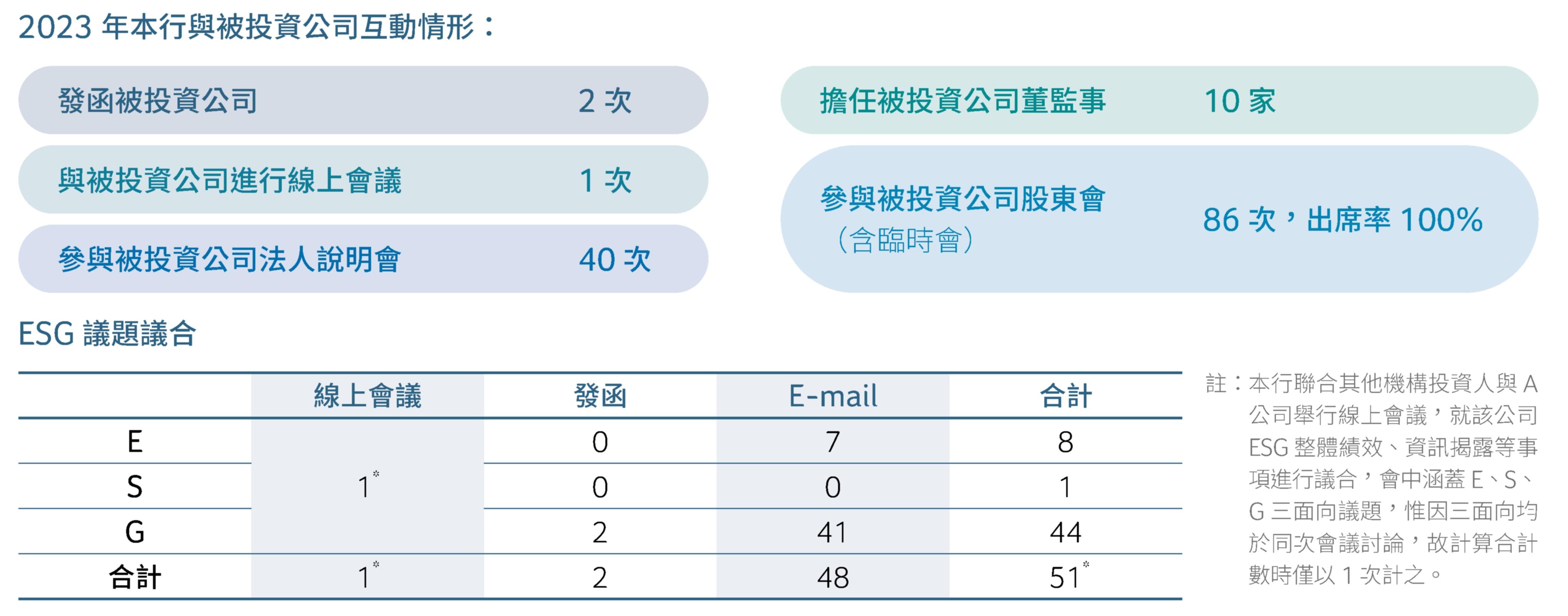 與被投資公司互動情形/ESG議題議合