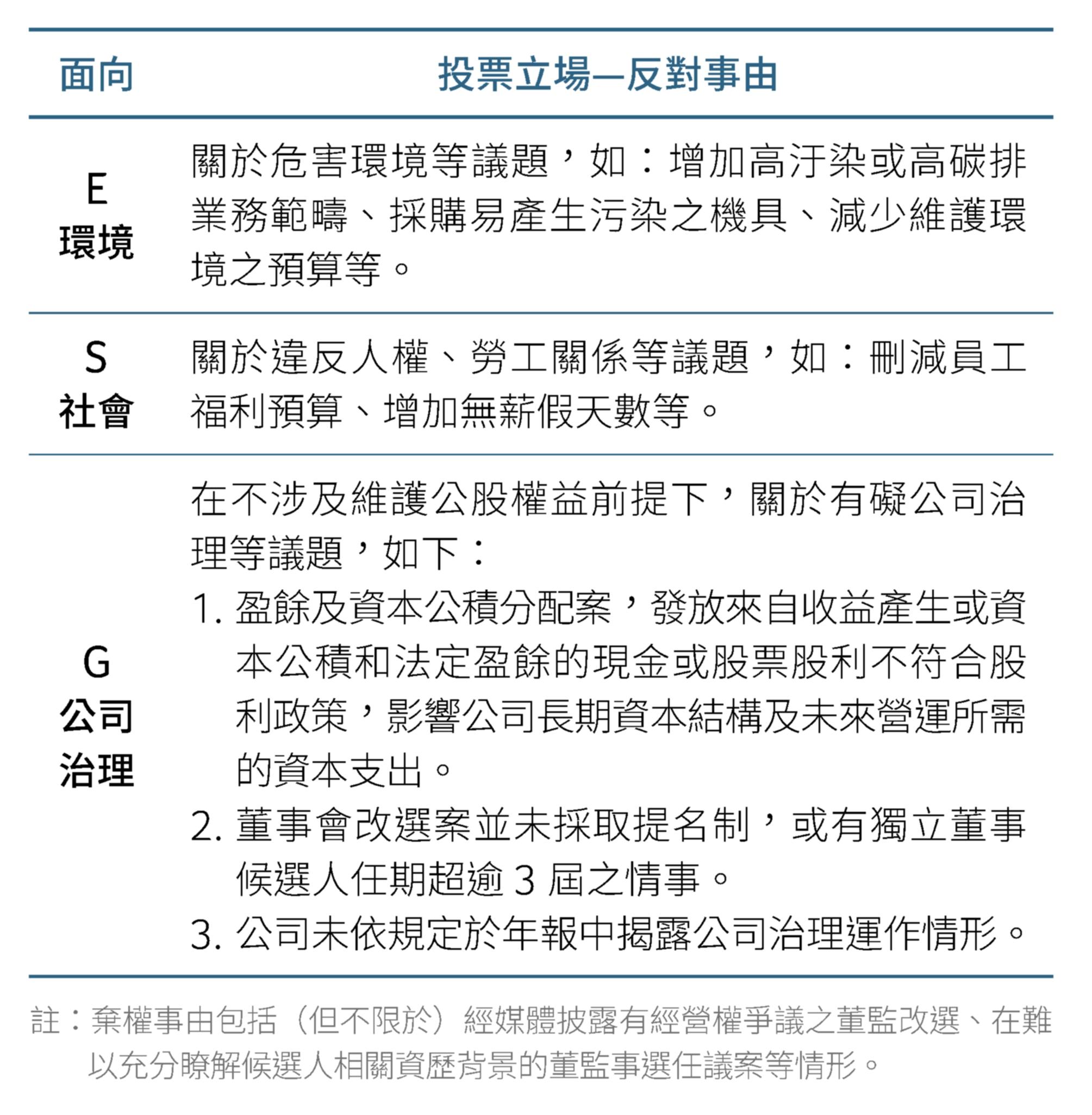 (二)	投票政策