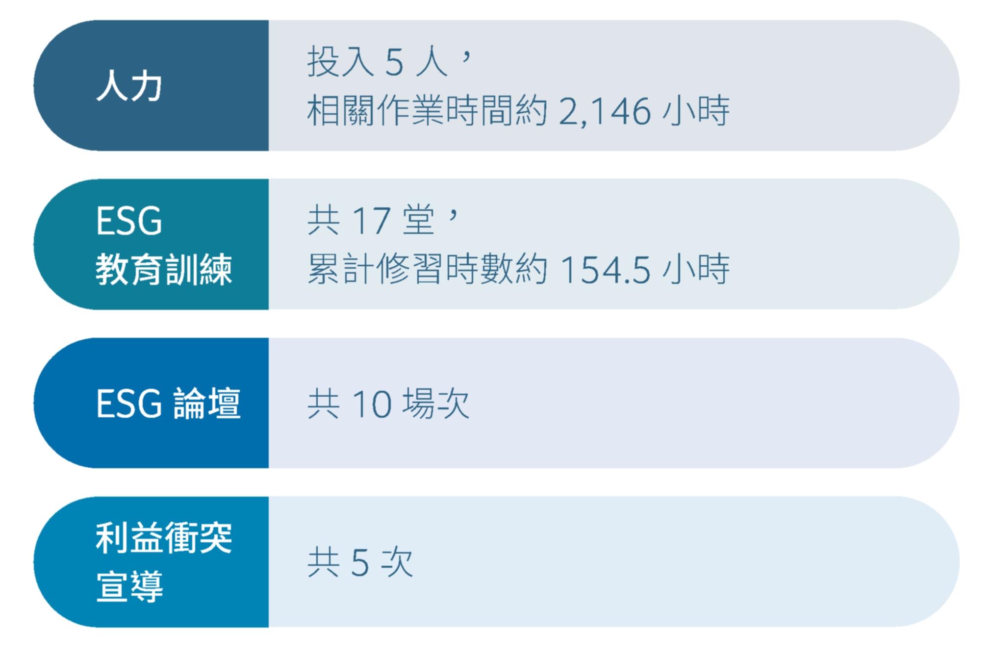 2023年度落實盡職治理之投入資源