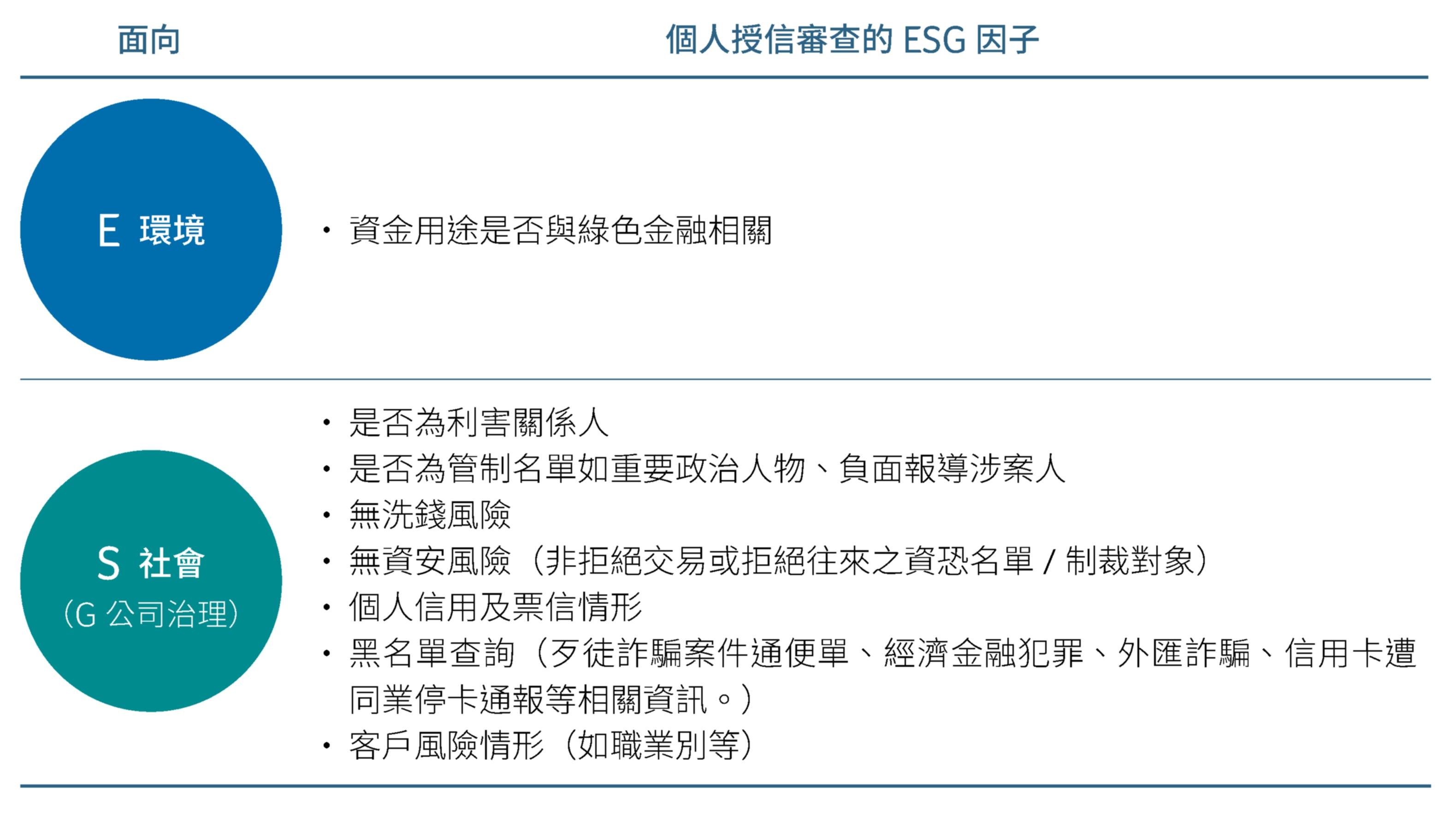 個人授信審查的ESG因子