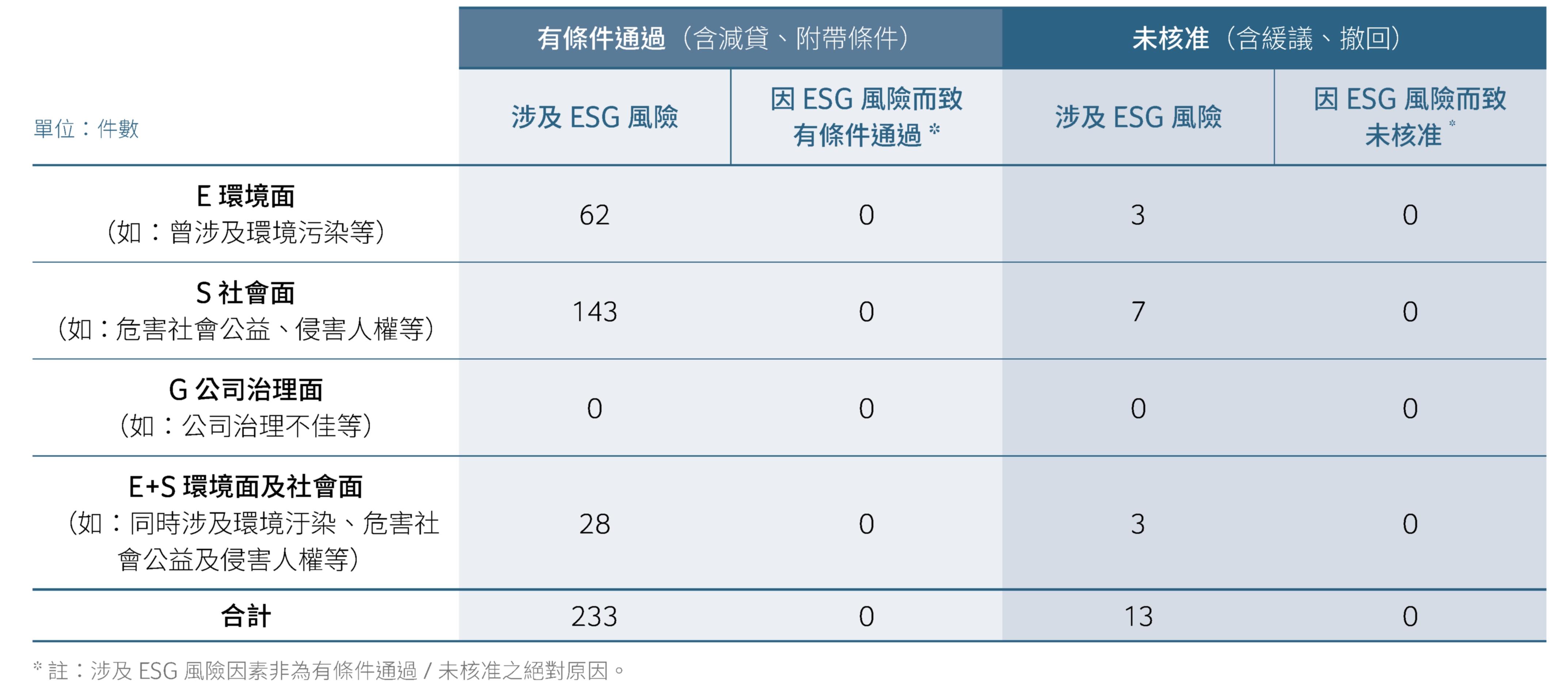 ESG審查執行情形 