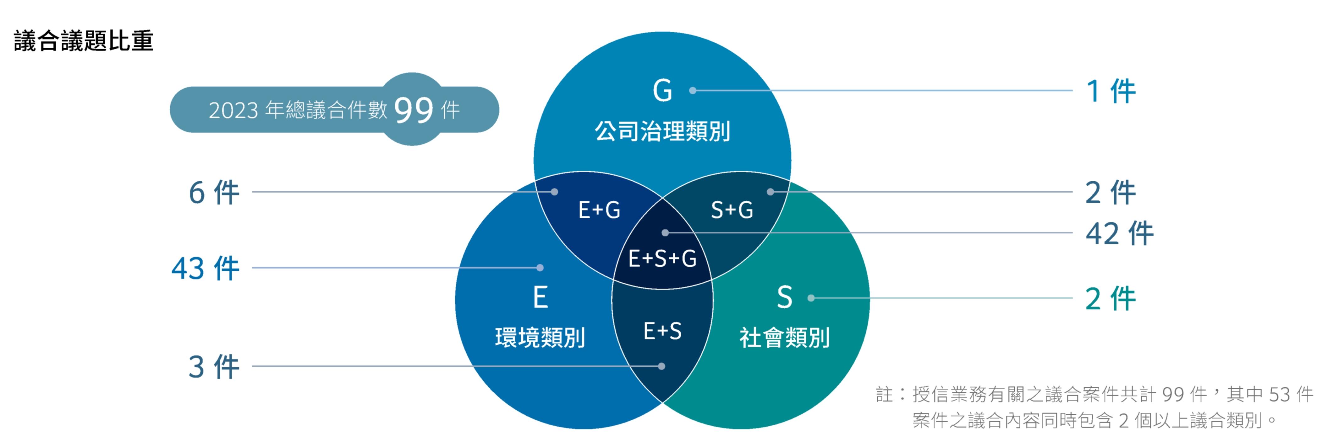 議合議題比重