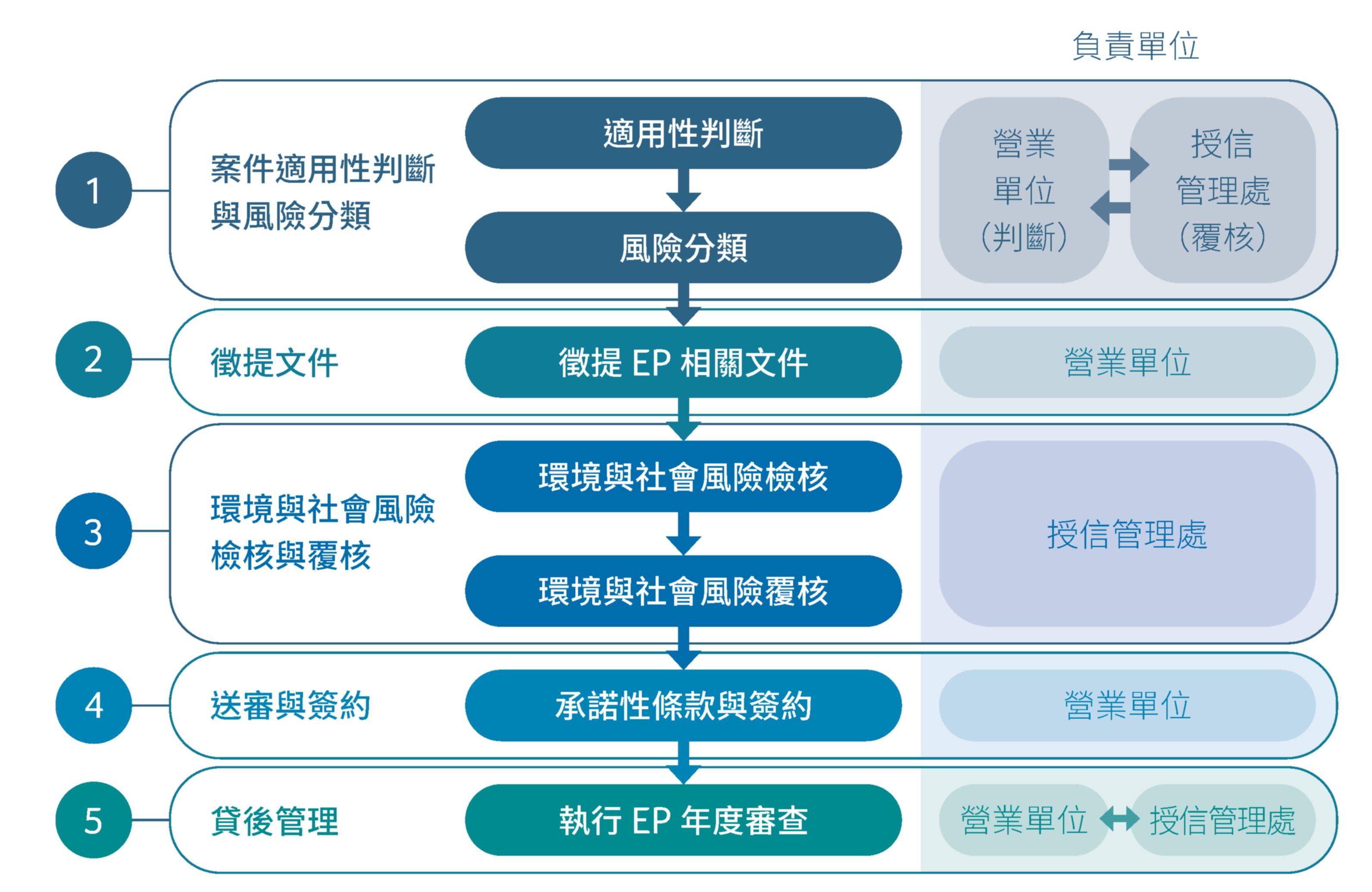 適用赤道原則案件之徵授信流程