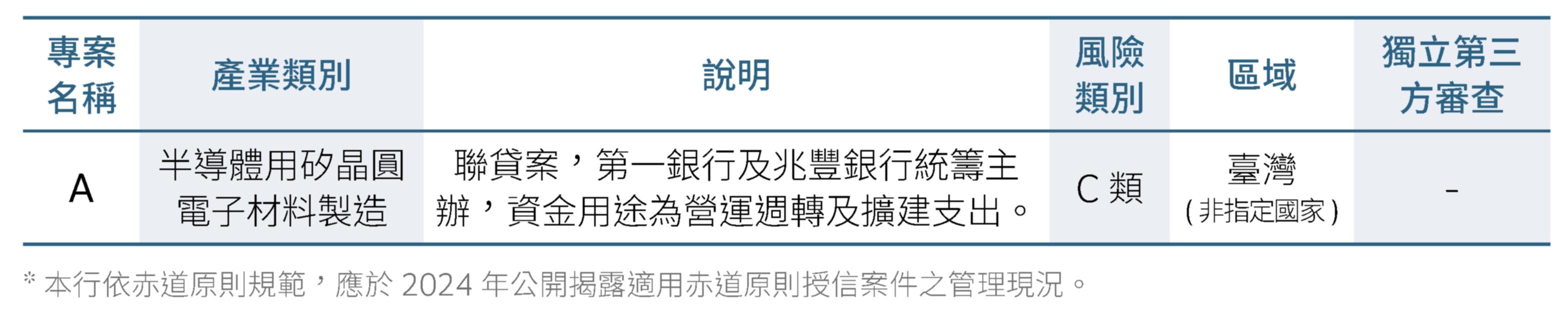 赤道原則案件數據年度報告