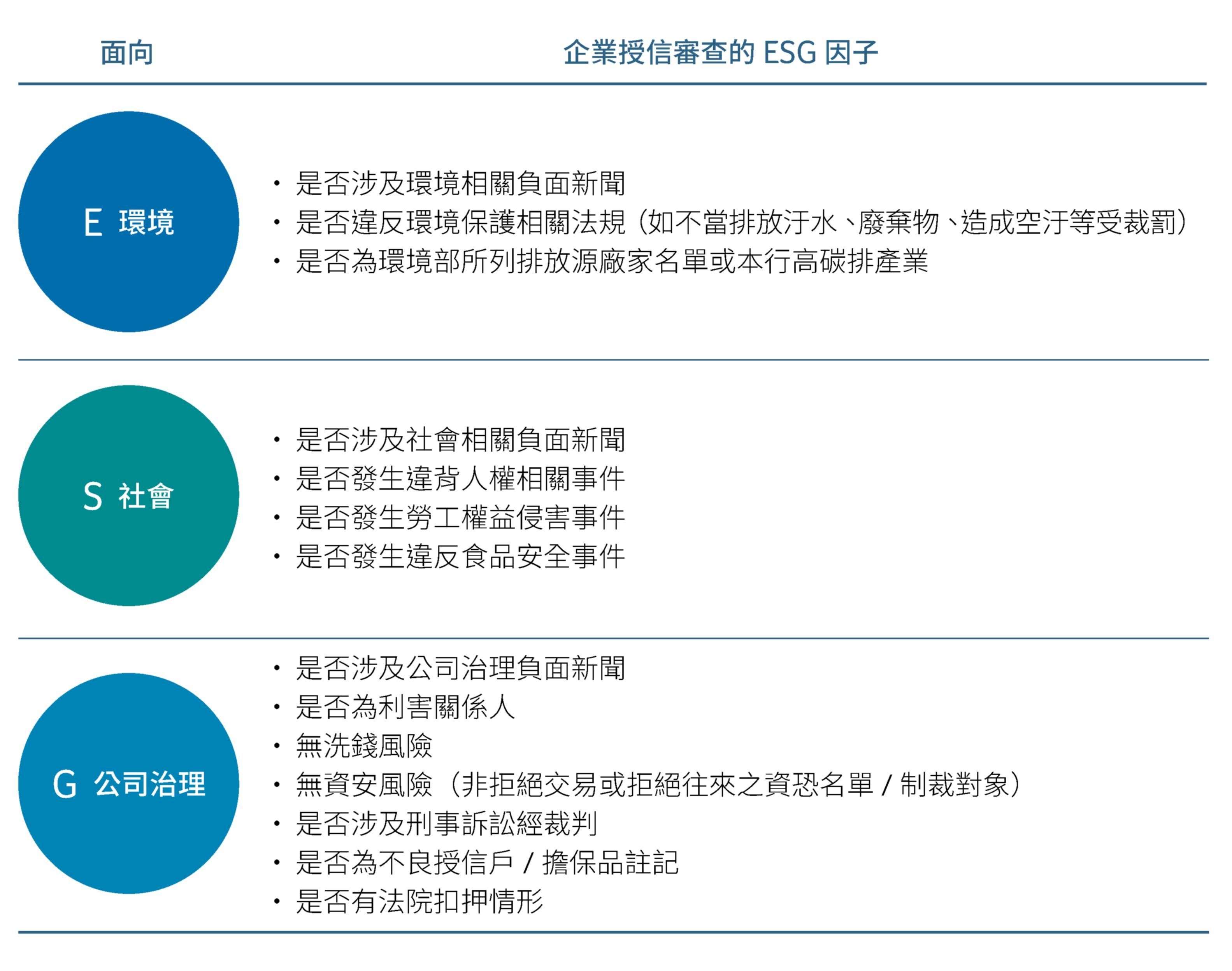 企業授信審查的ESG因子