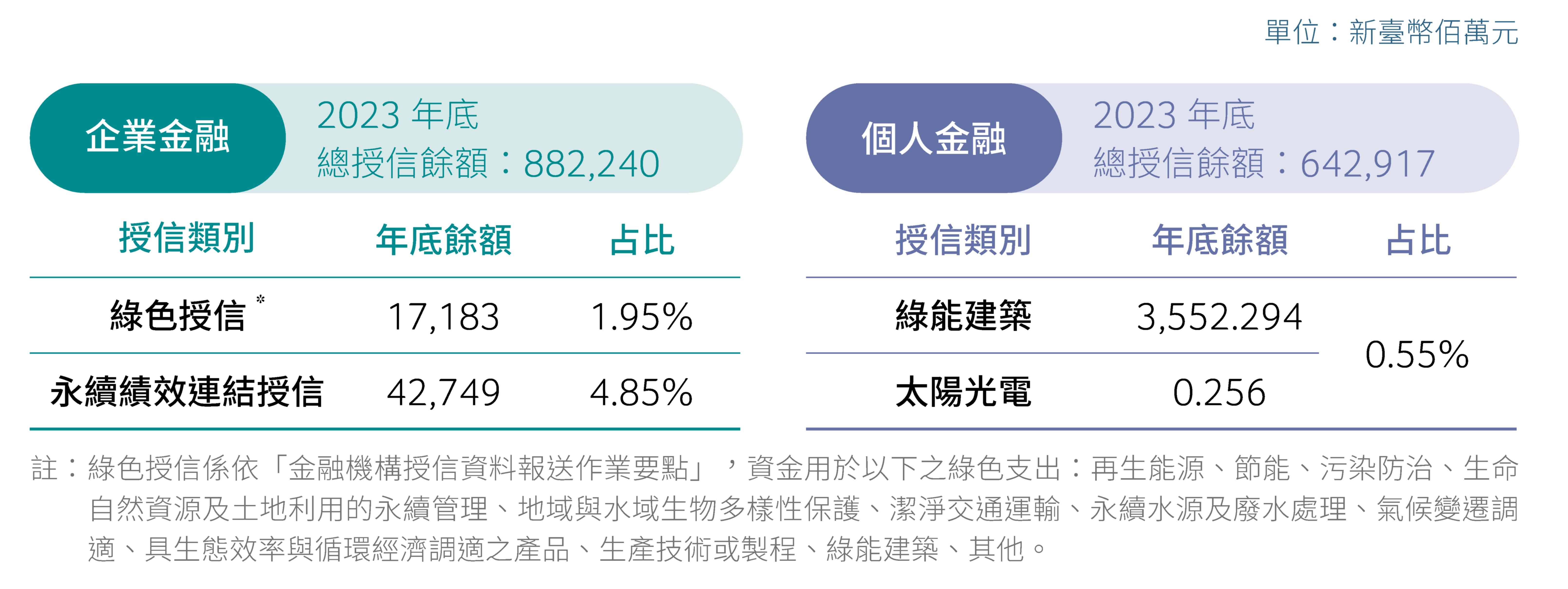 綠色授信