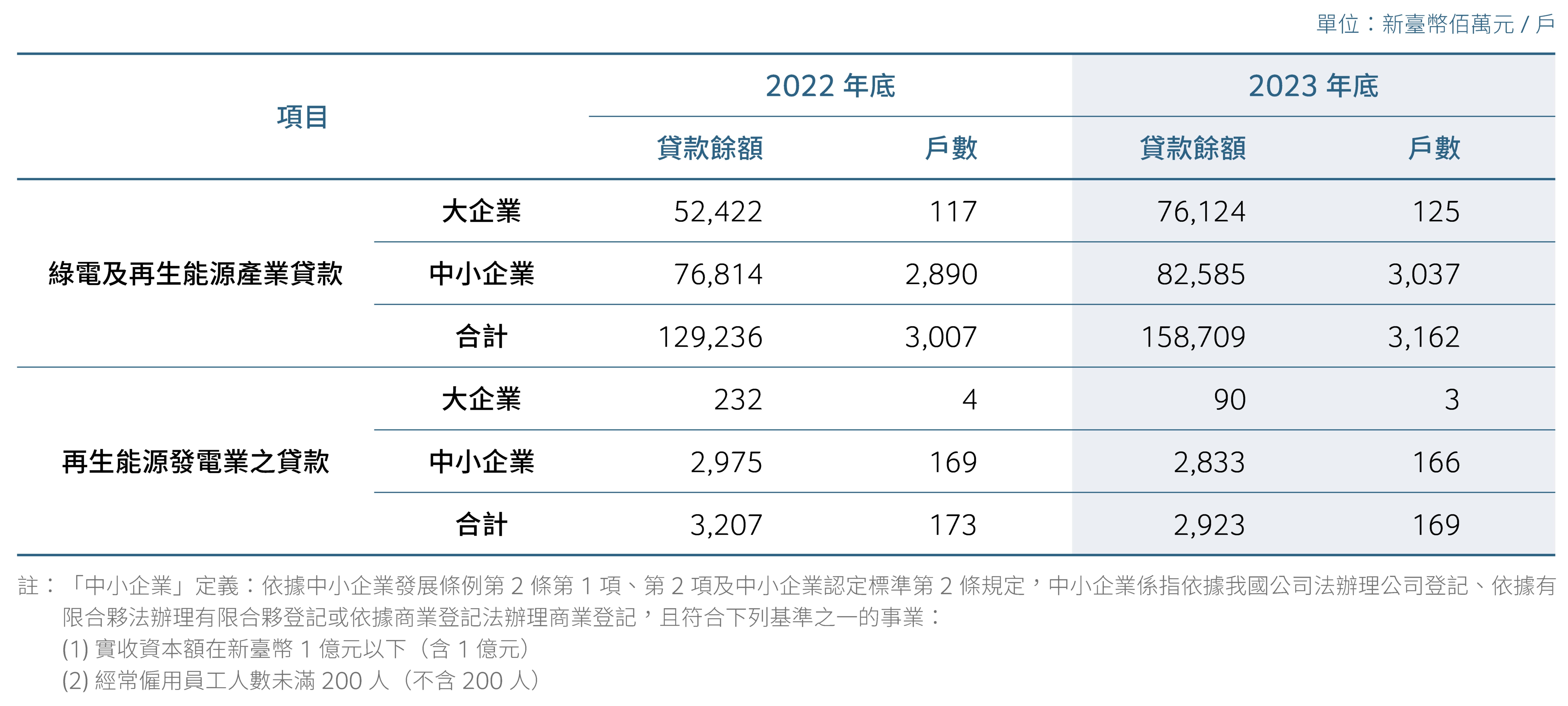 綠電及再生能源產業貸款