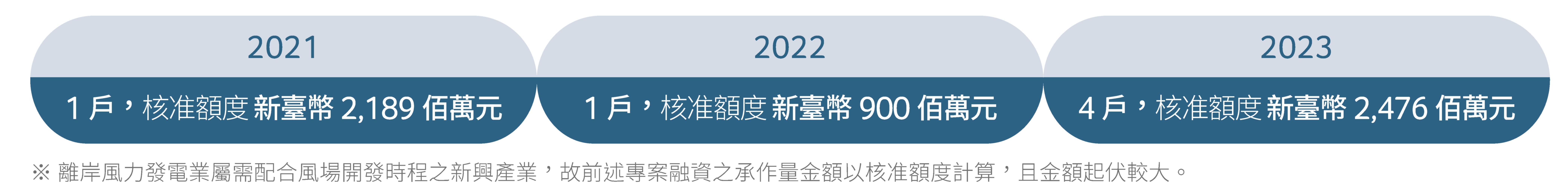 離岸風力發電業貸款