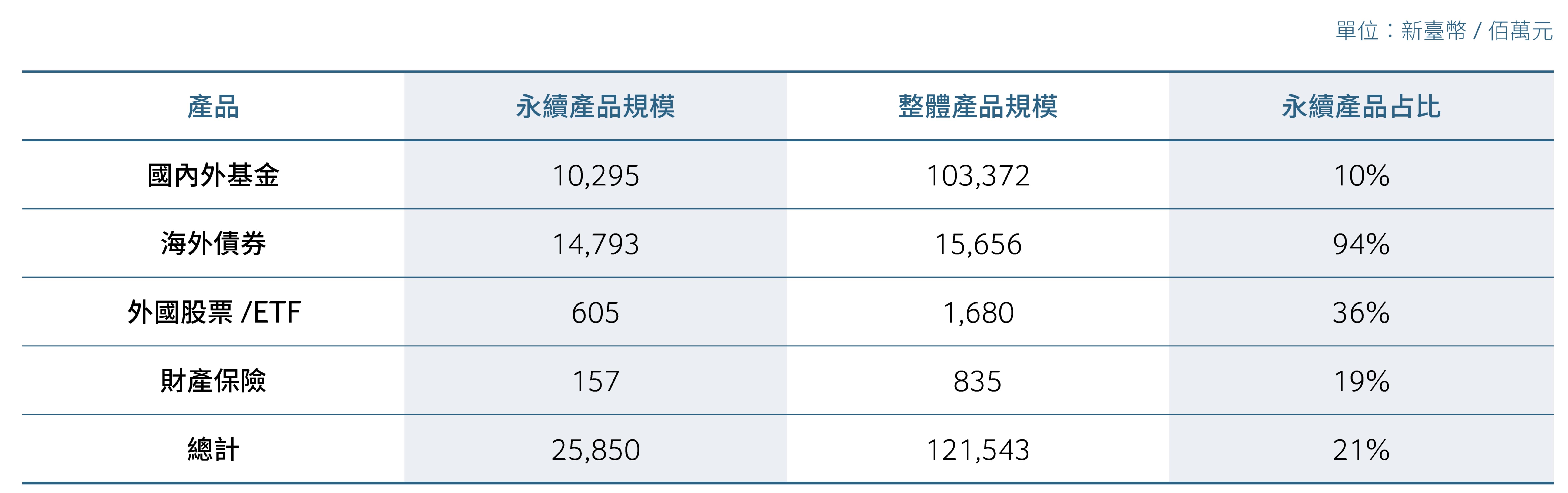 永續基金、債券及保險統計