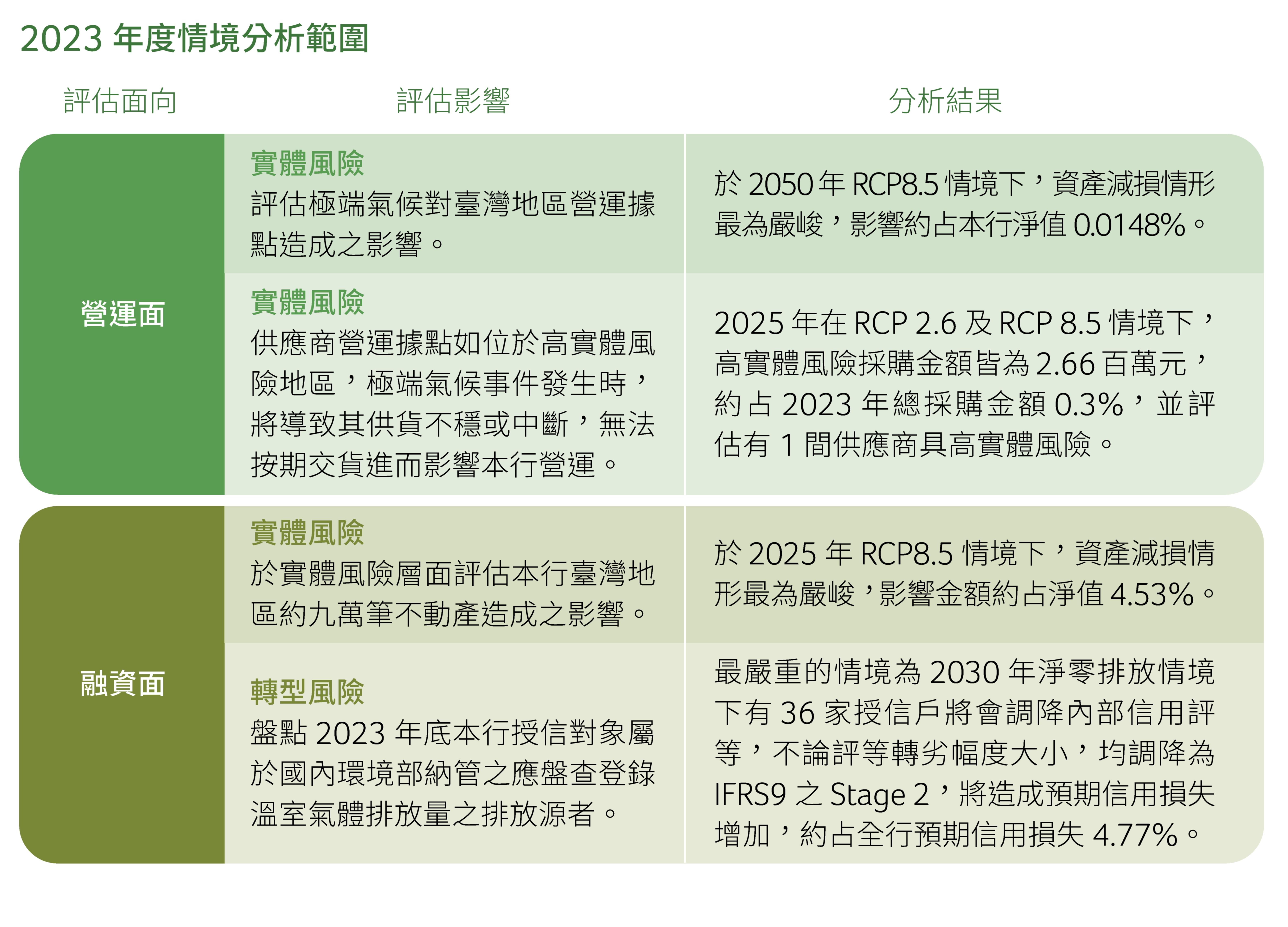 2023 年度情境分析範圍
