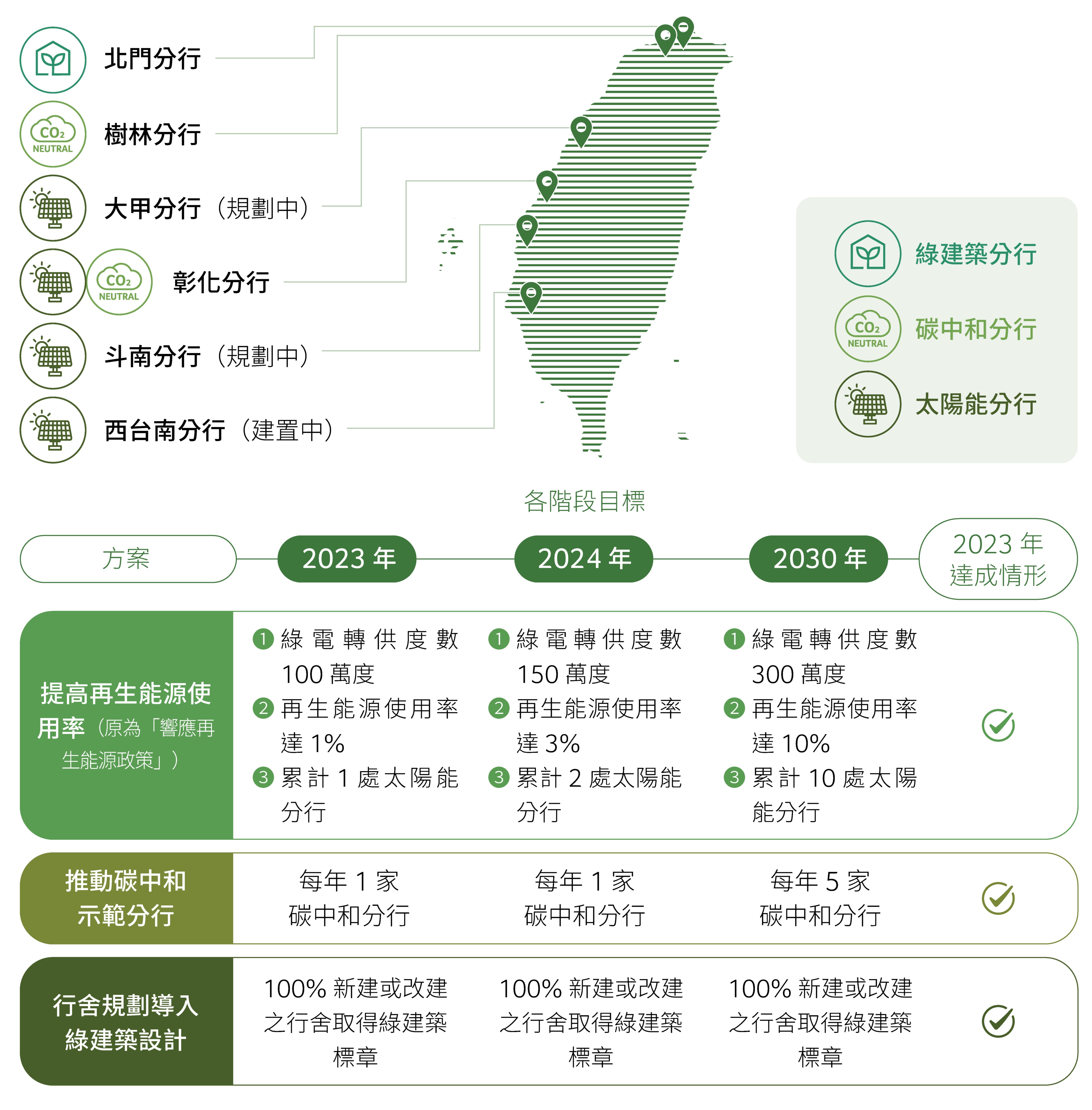 低碳示範場域建置